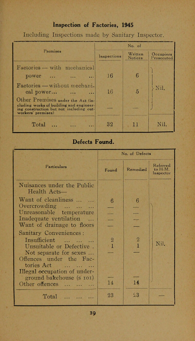 Inspection of Factories, 1945 Including Inspections made by Sanitary Inspector. Premises No. of Inspections Written Notices Occupiers Prosecuted Factories — with mechanical N povver 16 6 Factories —without mechani- -Nil. cal power... 16 5 Other Premises under the Act (in- eluding works of building and engineer- ing construction but not including out- workers' premises) — — j Total ... 32 11 Nil. Defects Found. / > Particulars Found Jo. of Defect Remedied 8 Referred to H.M. Inspector Nuisances under the Public Health Acts— Want of cleanliness 6 6 Overcrowding — \ U nreason ab le temperature — Inadequate ventilation — Want of drainage to floors — — Sanitary Conveniences : InsuflBcient 2 2 Unsuitable or Defective . 1 1 NiJ. Not separate for sexes ... — — Offences under the Fac- tories Act Illegal occupation of under- ground bakehouse (s loi) — — Other offences 14 14 Total 23 23 —