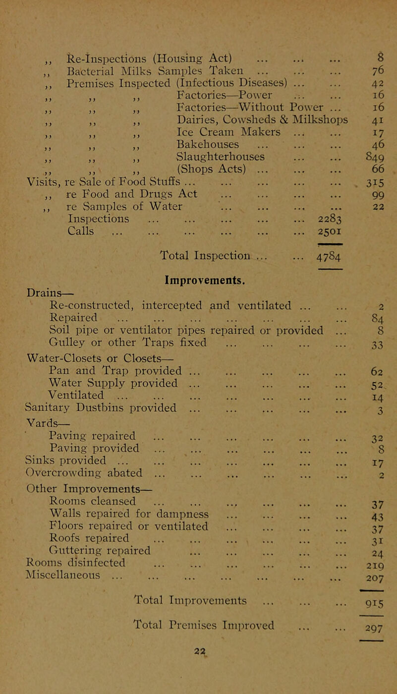 Visits, Bacterial Milks Samples Taken ... 76 Premises Inspected (Infectious Diseases) ... . . . 42 Factories—Power .;. ... 16 Factories—Without Power ... 16 Ice Cream Makers ... ... 17 Bakehouses ... 46 Slaughterhouses • • • 849 yy yy (Shops Acts) • • 66 re Sale of Food Stuffs ... . • 315 re Food and Drugs Act ... 99 re Samples of Water • • 22 Inspections . . ... ... ... ... 2283 Calls ... .. 2501 Total Inspection 4784 Improvements. Drains— Re-constructed, intercepted and ventilated ... Repaired Soil pipe or ventilator pipes repaired or provided Gulley or other Traps fixed Water-Closets or Closets— Pan and Trap provided ... Water Supply provided ... Ventilated ... Sanitary Dustbins provided ... Yards— Paving repaired Paving provided Sinks provided Overcrowding abated ... Other Improvements— Rooms cleansed Walls repaired for dampness Floors repaired or ventilated Roofs repaired Guttering repaired Rooms disinfected Miscellaneous ... 84 8 33 62 52. 14 3 32 8 17 2 37 43 37 31 24 219 207 Total Improvements 915 Total Premises Improved 297