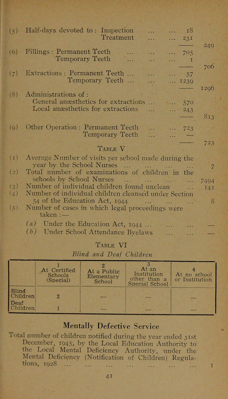 (5) Half-days devoted to : Inspection ... 18 Treatment ... 231 249 (6) Fillings: Permanent Teeth ... 705 Temporary Teeth I 706 (7) Extractions : Permanent Teeth ... 57 Temporary Teeth 1239 1296 (8) Administrations of : General anaesthetics for extractions ... ... 570 Local anaesthetics for extractions ... 243 813 (9) Other Operation : Permanent Teeth ••• 723 Temporary Teeth 723 Table V (1) Average Number of visits per school made during the year by the School Nurses ... ... ... ... 7. (2) Total number of examinations of children in the schools by School Nurses ... ... ... ... 7494 (3) Number of individual children found unclean ... 141 (4) Number of individual children cleansed under Section 54 of the Education Act, 1944 ... ... ... 8 (.5) Number of cases in which legal proceedings were taken : — (a) Under the Education Act, 1944 ... (b) Under School Attendance Byelaws Table VI Blind and Deaf Children 1 At Certified Schools (Special) 2 At a Public Elementar.y School 3 At an Institution other than a Special School 4 At no school or Institution Blind Children 2 Deaf Children 1 — — — Mentally Defective Service Total number of children notified during the year ended 31st December, 1945, by the Local Education Authority to the Local Mental Deficiency Authority, under the Mental Deficiency (Notification of Children) Regula- tions, 1928