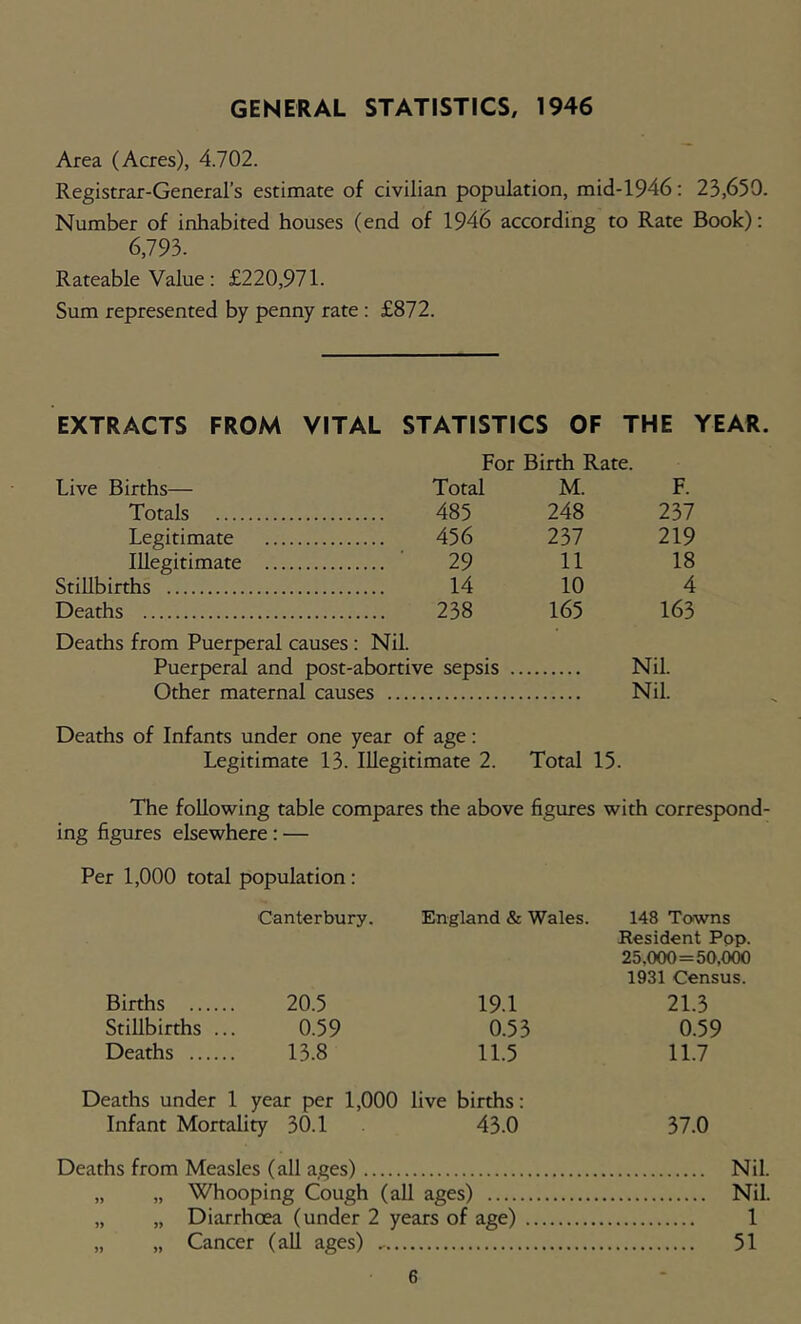 GENERAL STATISTICS, 1946 Area (Acres), 4.702. Registrar-General’s estimate of civilian population, mid-1946: 23,650. Number of inhabited houses (end of 1946 according to Rate Book): 6,793. Rateable Value: £220,971. Sum represented by penny rate : £872. EXTRACTS FROM VITAL STATISTICS OF THE YEAR, For Birth Rate. Live Births— Total M. F. Totals 485 248 237 Legitimate 456 237 219 Illegitimate 29 11 18 Stillbirths 14 10 4 Deaths 238 165 163 Deaths from Puerperal causes : Nil. Puerperal and post-abortive sepsis Nil. Other maternal causes Nil. Deaths of Infants under one year of age; Legitimate 13. Illegitimate 2. Total 15. The following table compares the above figures with correspond- ing figures elsewhere: — Per 1,000 total population: Canterbury. Births 20.5 Stillbirths ... 0.59 Deaths 13.8 England & Wales. 19.1 0.53 11.5 148 Towns Resident Pop. 25,000 = 50,000 1931 Census. 21.3 0.59 11.7 Deaths under 1 year per 1,000 live births: Infant Mortality 30.1 43.0 37.0 Deaths from Measles (all ages) Nil. „ „ Whooping Cough (all ages) Nil. „ „ Diarrhoea (under 2 years of age) 1 „ „ Cancer (all ages) 51