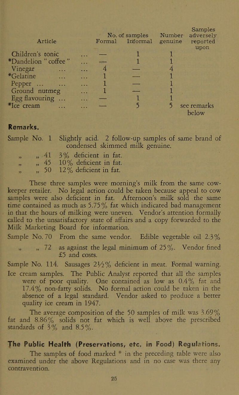 No. of samples Number adversely Article Formal Informal genuine reported upon Children’s tonic ... — 1 1 ^Dandelion coflFee ” ,.. — 1 1 Vinegar 4 — 4 *Gelatine 1 — 1 Pepper ... 1 — 1 Ground nutmeg 1 -— 1 Egg flavouring ... — 1 1 *Ice cream . . . 5 5 see remarks below Remarks. Slightly acid. 2 follow-up samples of same brand of condensed skimmed milk genuine. 3% deficient in fat. 10% deficient in fat. 12 % deficient in fat. These three samples were morning’s milk from the same cow- keeper retailer. No legal action could be taken because appeal to cow samples were also deficient in fat. Afternoon’s milk sold the same time contained as much as 5.75% fat which indicated bad management in that the hours of milking were uneven. Vendor’s attention formally called to the unsatisfactory state of affairs and a copy forwarded to the Milk Marketing Board for information. Sample No. 70 From the same vendor. Edible vegetable oil 2.3% „ „ 72 as against the legal minimum of 25%. Vendor fined £5 and costs. Sample No. 114. Sausages 214% deficient in meat. Formal warning. Ice cream samples. 'The Public Analyst reported that all the samples were of poor quality. One contained as low as 0.4% fat and 17.4% non-fatty solids. No formal action could be taken in the absence of a legal standard. Vendor asked to produce a better quality ice cream in 1947. The average composition of the 50 samples of milk was 3.69% fat and 8.86% solids not fat which is well above the prescribed standards of 3% and 8.5%. The Public Health (Preservations, etc. in Food) Regulations. The samples of food marked * in the preceding table were also examined under the above Regulations and in no case was there any contravention. Sample No. 1 „ 41 „ 45 „ 50