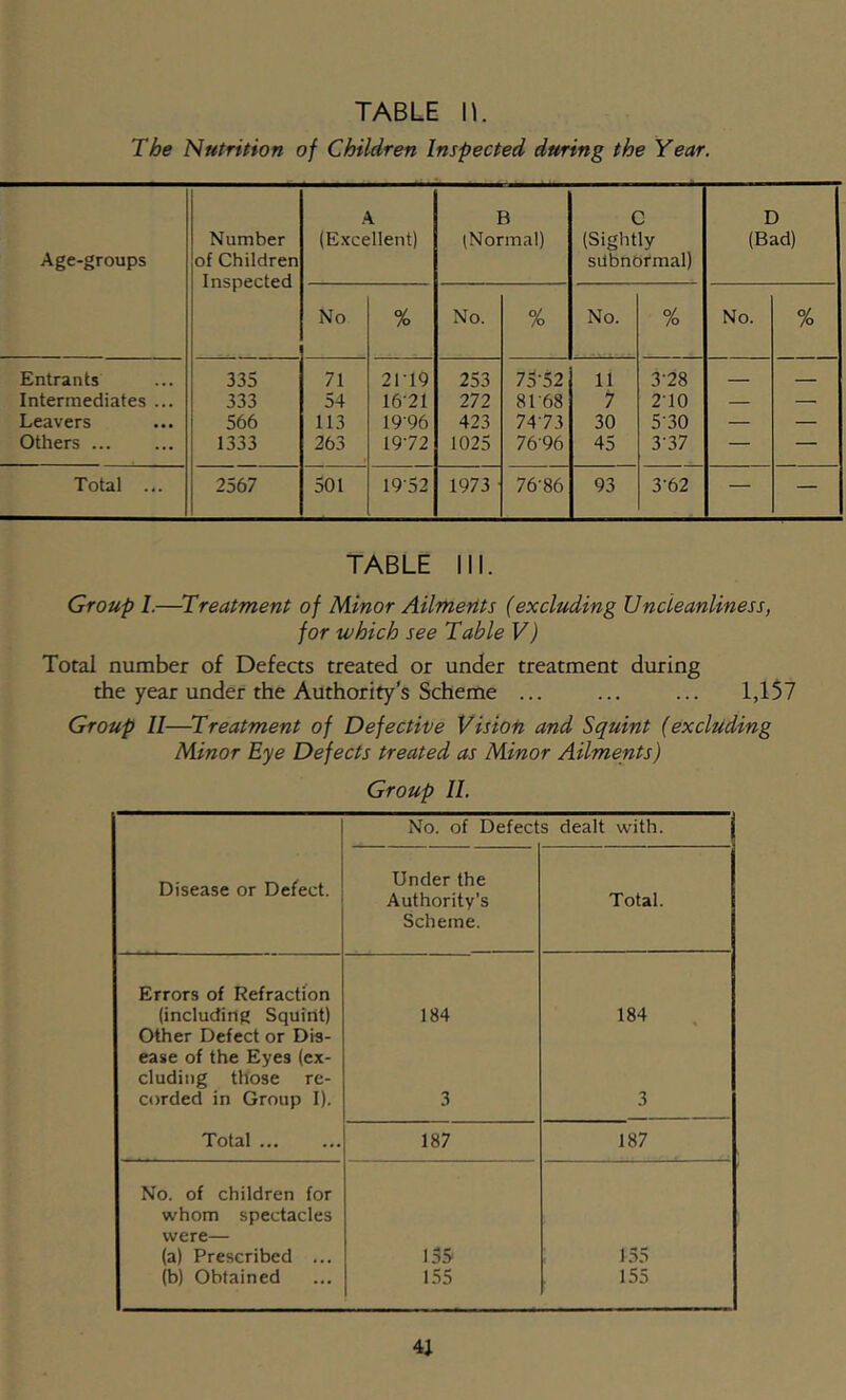 TABLE n. The Nutrition of Children Inspected during the Year. Age-groups Number of Children Inspected A (Excellent) B (Normal) C (Sightly subnormal) D (Bad) No % No. % No. % No. % Entrants 335 71 2ri9 253 75-52 11 3-28 ... Intermediates ... 333 54 16-21 272 81-68 7 2-10 — — Leavers 566 113 19-96 423 74-73 30 5-30 — — Others 1333 263 19-72 1025 76-96 45 3-37 — — Total ... 2567 501 19-52 1973 76-86 93 3-62 — — TABLE III. Group I.—Treatment of Minor Ailmerits (excluding Uncieanliness, for which see Table V) Total number of Defects treated or under treatment during the year under the Authority’s Scheme ... ... ... 1,157 Group II—Treatment of Defective Vision and Squint (excluding Minor Eye Defects treated as Minor Ailments) Group II. No. of Defects dealt with. Disease or Defect. Under the Authority’s Scheme. Total. Errors of Refraction (including Squint) 184 184 , Other Defect or Dis- ease of the Eyes (ex- cluding those re- corded in Group I). 3 3 Total 187 187 No. of children for whom spectacles were— (a) Prescribed ... 155 155 (b) Obtained 155 155 4J