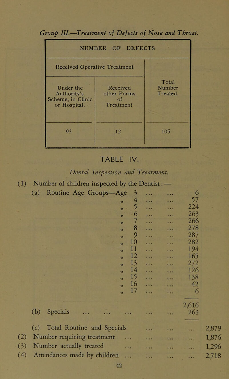 Group III,—Treatment of Defects of Nose and Throat. NUMBER OF DEFECTS Received Operative Treatment Total Number Treated. Under the Authority’s Scheme, in Clinic or Hospital. Received other Forms of Treatment 93 12 105 TABLE IV. Dental Inspection and Treatment. (1) Number of children inspected by the Dentist: — (a) Routine Age Groups—Age 3 ... ... 6 „ 4 57 „ 5 224 „ 6 263 „ 7 266 „ 8 278 „ 9 287 „ 10 282 „ 11 194 „ 12 165 „ 13 ... '... 272 „ 14 126 „ 15 138 „ 16 42 „ 17 6 2,616 (b) Specials ... 263 (c) Total Routine and Specials ... ... ... 2,879 (2) Number requiring treatment ... ... ... ... 1,876 (3) Number actually treated ... ... ... ... 1,296 (4) Attendances made by children ... ... ... ... 2,718