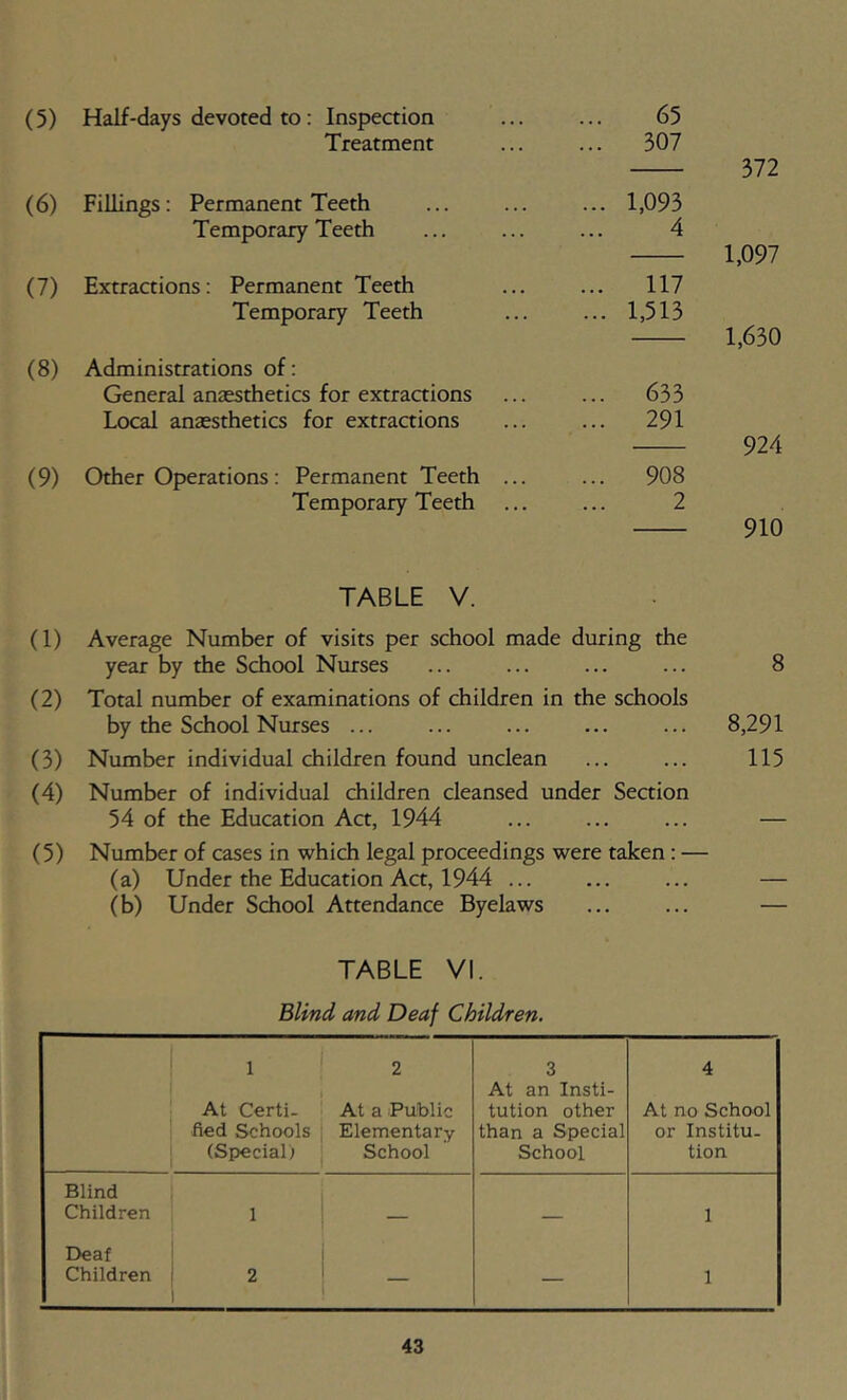 (5) (6) (7) (8) (9) (1) (2) (3) (4) (5) Half-days devoted to: Inspection 65 Treatment ... 307 372 Fillings: Permanent Teeth ... 1,093 Temporary Teeth 4 1,097 Extractions: Permanent Teeth ... 117 Temporary Teeth ... 1,513 1,630 Administrations of: General anaesthetics for extractions ... 633 Local anaesthetics for extraaions ... 291 924 Other Operations : Permanent Teeth ... ... 908 Temporary Teeth 2 910 TABLE V. Average Number of visits per school made during the year by the School Nurses ... ... ... ... 8 Total number of examinations of children in the schools by the School Nurses ... ... ... ... ... 8,291 Number individual children found unclean ... ... 115 Number of individual children cleansed under Section 54 of the Education Act, 1944 ... ... ... — Number of cases in which legal proceedings were taken: — (a) Under the Education Act, 1944 ... ... ... — (b) Under School Attendance Byelaws ... ... — TABLE VI. Blind and Deaf Children. 1 At Certi- fied Schools (Special; 2 At a Public Elementary School 3 At an Insti- tution other than a Special School 4 At no School or Institu- tion Blind Children 1 1 Deaf Children 2 _ — 1