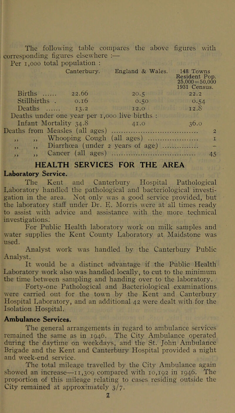 The following table compares the above figures with corresponding figures elsewhere :— Per 1,000 total population : Canterbury. England & Wales. 148 Towns Resident Pop. 25,000 = 50,000 1931 Census. Births 22.66 20.5 22.2 Stillbirths . 0.16 0.50 0.54 Deaths 13.2 12.0 12.8 Deaths under one year per 1,000 live births : Infant Mortality 34.8 41.0 36.0 Deaths from Measles (all ages) 2 ,, ,, Whooping Cough (all ages) i ,, ,, Diarrhoea (under 2 years of age) - ,, ,, Cancer (all ages) 45 HEALTH SERVICES FOR THE AREA Laboratory Service. The Kent and Canterbury Hospital Pathological Laboratory handled the pathological and bacteriological investi- gation in the area. Not only was a good service provided, but the laboratory staff under Dr. E. Morris were at all times ready to assist with advice and assistance with the more technical investigations: For Public Health laboratory work on milk samples and water supplies the Kent County Laboratory at Maidstone was used. Analyst work was handled by the Canterbury Public Analyst. It would be a distinct advantage if the Public Health Laboratory work also was handled locally, to cut to the minimum the time between sampling and handing over to the laboratory. Forty-one Pathological and Bacteriological examinations were carried out for the town by the Kent and Canterbury Hospital Laboratory, and an additional 42 were dealt with for the Isolation Hospital. Ambulance Services. The general arrangements in regard to ambulance services remained the same as in 1946. The City Ambulance operated during the daytime on weekdays, and the St. John Ambulance Brigade and the Kent and Canterbury Hospital provided a night and week-end service. The total mileage travelled by the City Ambulance again showed an increase—11,309 compared with 10,192 in 1946. The proportion of this mileage relating to cases residing outside the City remained at approximately 3/7. 1