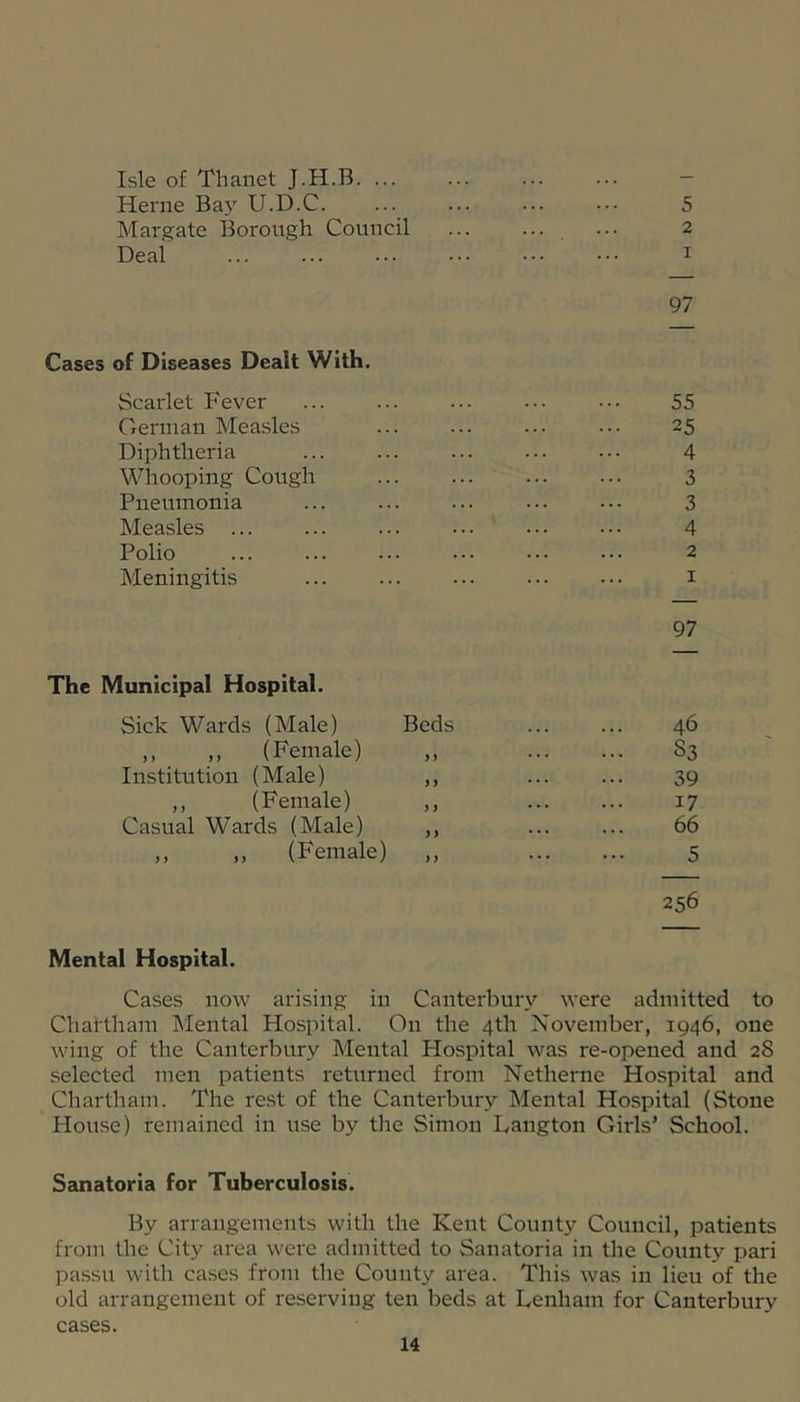 Isle of Thanet J.H.B. ... ... ... ... - Herne Bay U.D.C. ... ... ... ... 5 Margate Borough Council ... 2 97 Cases of Diseases Dealt With. Scarlet Fever ... 55 German Mea.sles ... 25 Diphtheria 4 Whooping Cough ... 3 Pneumonia 3 Measles ... 4 Polio ... 2 Meningitis I 97 The Municipal Hospital. Sick Wards (Male) Beds ... 46 ,, ,, (Female) >) ... ... S3 Institution (Male) ) y ... 39 ,, (Female) )) ... 17 Casual Wards (Male) 3 3 . • 66 ,, „ (Female) 3 3 • • • 5 256 Mental Hospital. Cases now arising in Canterbury were admitted to Chattham Mental Hospital. On the 4th November, 1946, one wing of the Canterbury Mental Hospital was re-opened and 28 selected men patients returned from Netherne Hospital and Chartham. The rest of the Canterbury ISIental Hospital (Stone House) remained in use by the Simon Tangton Girls' School. Sanatoria for Tuberculosis. By arrangements with the Kent County Council, patients from the City area were admitted to Sanatoria in the County pari passu with cases from the County area. This was in lieu of the old arrangement of reserving ten beds at Tenham for Canterbury cases.