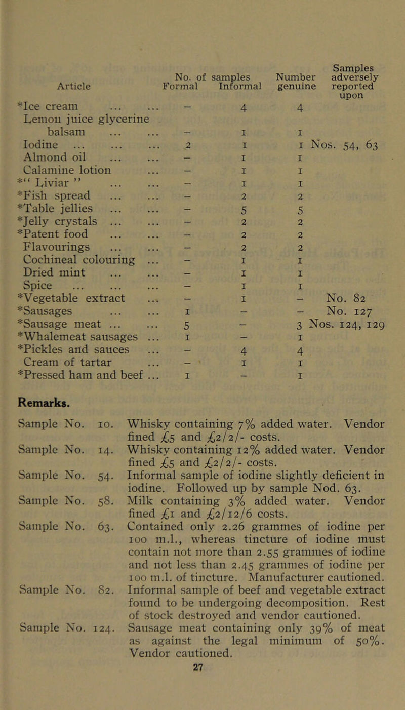 No. of samples Samples Number adversely Article Formal Informal genuine reported *Ice cream 4 4 upon Lemon juice glycerine balsam I I Iodine 2 I I Nos. 54, 63 Almond oil — I I Calamine lotion — I I *“ Liviar ” — I I *Fish spread — 2 2 *Table jellies — 5 5 * Jelly crystals ... — 2 2 *Patent food — 2 2 Flavourings — 2 2 Cochineal colouring ... - I I Dried mint — I I Spice — I I * Vegetable extract — I — No. 82 *Sausages I - - No. 127 *Sausage meat ... 5 - 3 Nos. 124, I2C *Whalemeat sausages ... I — I *Pickles and sauces — 4 4 Cream of tartar — ' I I ^Pressed ham and beef ... I — I Remarks. Sample No. 10. Sample No. 14. Sample No. 54- Sample No. 58. Sample No. 63- Sample No. 82. Sample No. 124. Whisky containing 7% added water. Vendor fined £5 and £2l2l- costs. Whisky containing 12% added water. Vendor fined £s and costs. Informal sample of iodine slightly deficient in iodine. Followed up by sample Nod. 63. Milk containing 3% added water. Vendor fined £1 and £2l\2l6 costs. Contained only 2.26 grammes of iodine per 100 m.l., whereas tincture of iodine must contain not more than 2.55 grammes of iodine and not less than 2.45 grammes of iodine per 100 m.l. of tincture. Manufacturer cautioned. Informal sample of beef and vegetable extract found to be undergoing decomposition. Rest of stock destroyed and vendor cautioned. Sausage meat containing only 39% of meat as against the legal minimum of 50%. Vendor cautioned.