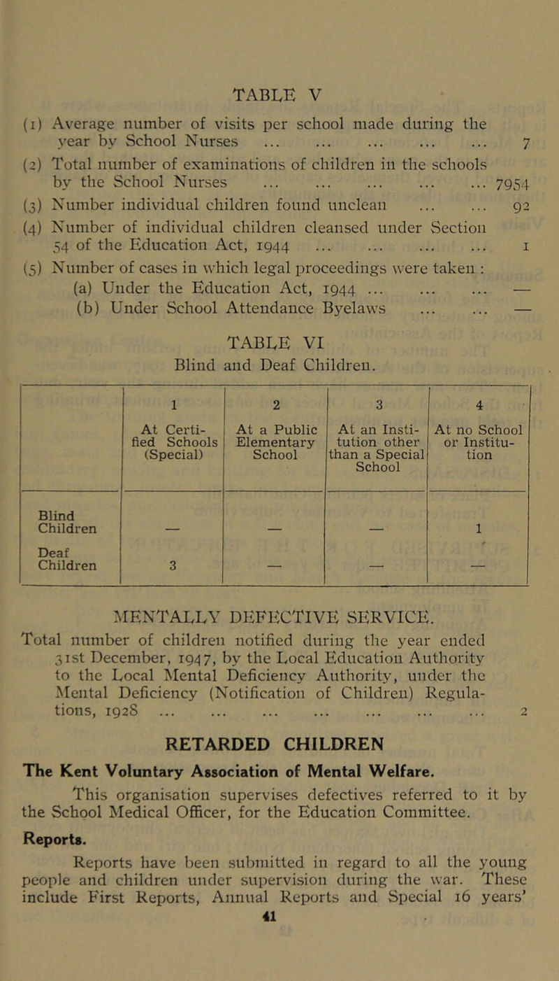 (i) Average number of visits per school made during the year by School Nurses ... ... ... ... ... 7 (’) Total number of examinations of children in the schools by the School Nurses ... ... ... ... ... 7954 (3) Number individual children found unclean ... ... 92 (4) Number of individual children cleansed under Section 54 of the Education Act, 1944 ... i (5) Number of cases in which legal proceedings were taken : (a) Under the Education Act, 1944 ... ... ... — (b) Under School Attendance Byelaws ... ... — TABLE VI Blind and Deaf Children. 1 At Certi- fied Schools (Special) 2 At a Public Elementary School 3 At an Insti- tution other than a Special School 4 At no School or Institu- tion Blind Children — — — 1 Deaf t Children 3 — — MENTALLY DEFECTIVE SERVICE. Total number of children notified during the year ended 31st December, 1947, by the Local Education Authority to the Local Mental Deficiency Authority, under the Mental Deficiency (Notification of Children) Regula- tions, 1928 2 RETARDED CHILDREN The Kent Voluntary Association of Mental Welfare. This organisation supervises defectives referred to it by the School Medical Officer, for the Education Committee. Reports. Reports have been submitted in regard to all the young people and children under supervision during the war. These include First Reports, Annual Reports and Special 16 years’