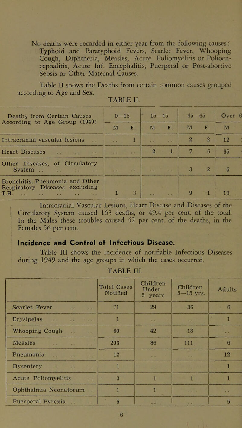 No deaths were recorded in either year from the following causes i Typhoid and Paratyphoid Fevers, Scarlet Fever, Whooping Cough, Diphtheria, Measles, Acute Poliomyelitis or Polioen- cephalitis, Acute Inf. Encephalitis, Puerperal or Post-abortive Sepsis or Other Maternal Causes. Tabic II shows the Deaths from certain common causes grouped according to Age and Sex. TABLE II. Deaths from Certain Causes According to Age Group (1949) 0—15 15—45 45- -()5 Over 6 M F. M F. M F. M Intracranial vascular lesions 1 2 2 12 Heart Diseases 2 1 7 6 35 Other Diseases, of Circulatory System 3 2 6 Bronchitis, Pneumonia and Other Respiratory Diseases excluding T.B 1 3 9 1 10 Intracranial Vascular Lesions, Heart Disease and Diseases of the Circulatory System caused 163 deaths, or 49.4 per cent, of the total. In the Males these troubles caused 42 per cent, of the deaths, in the Females 56 per cent. Incidence and Control of Infectious Disease. Table III shows the incidence of notifiable Infectious Diseases during 1949 and the age groups in which the cases occurred. TABLE III. Total Cases Notified Children Under 5 years Children 5—15 yrs. Adults Scarlet Fever 71 29 36 6 Erysipelas 1 1 Whooping Cough 60 42 18 Measles 203 86 111 6 Pneumonia 12 12 Dysentery 1 1 Acute Poliomyelitis 3 1 1 1 Ophthalmia Neonatorum .. 1 1 s Puerperal Pyrexia .. 5 .. 1 .. 5