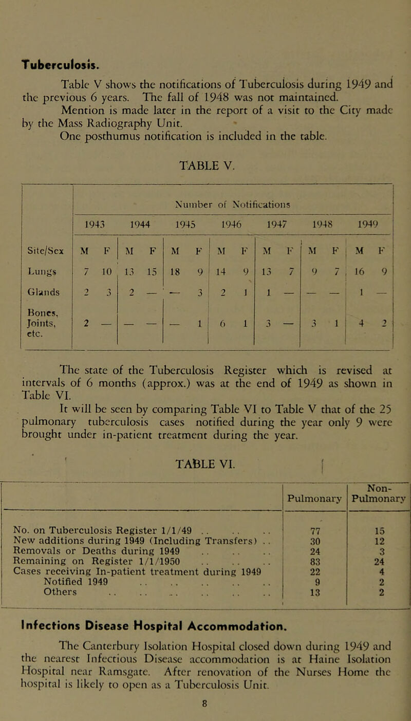Tuberculosis. Tabic V shows the notifications of Tuberculosis during 1949 and the previous 6 years. The fall of 1948 was not maintained. Mention is made later in the report of a visit to the City made by the Mass Radiography Unit. One posthumus notification is included in the table. TABLE V. : 1 Number of Notifications ; 194.3 1944 1945 1946 1947 1948 1949 i Sile/Sex M F M F M F M F M F M F Lungs 7 10 1.3 15 18 9 14 9 13 7 9 7 16 9 Glands 2 .> 2 — 3 2 1 1 — — — 1 — Hones. Joints, 2 — — 1 6 1 3 — 3 1 4 2 etc. The state of the Tuberculosis Register which is revised at intervals of 6 months (approx.) was at the end of 1949 as shown in Table VI. It will be seen by comparing Table VI to Table V that of the 25 pulmonary tuberculosis cases notified during the year only 9 were brought under in-patient treatment during the year. TABLE VI. Pulmonary Non- Pulmonary No. on Tuberculosis Register 1/1/49 .. 77 15 New additions during 1949 (Including Transfers) .. 30 12 Removals or Deaths during 1949 24 3 Remaining on Register 1/1/1950 83 24 Cases receiving In-patient treatment during 1949 22 4 Notified 1949 9 2 Others 13 2 Infecfions Disease Hospifal Accommodafion. The Canterbury Isolation Hospital closed down during 1949 and the nearest Infectious Di.sease accommodation is at Haine Isolation Hospital near Ramsgate. After renovation of the Nurses Home the hospital is likely to open as a Tuberculosis Unit.