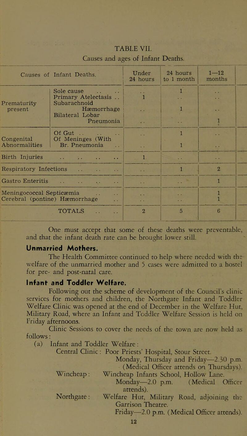 TABLE VII. Causes and ages of Infant Deaths. Causes of Infant Deaths. Under 24 hours 24 hours to 1 month 1—12 months Prematurity present Sole cause Primary Atelectasis .. Subarachnoid Haemorrhage Bilateral Lobar Pneumonia 1 1 1 1 1 Congenital Abnormalities Of Gut Of Meninges (With Br. Pneumonia 1 1 Birth Injuries 1 Respiratory Infections 1 2 Gastro Enteritis 1 Meningococcal Septicaemia Cerebral (pontine) Haemorrhage 1 1 TOTALS 2 5 6 One must accept that some of these deaths were preventable, and that the infant death rate can be brought lower still. Unmarried Mothers. The Health Committee continued to help where needed with the welfare of the unmarried mother and 5 cases were admitted to a hostel for pre- and post-natal care. Infant and Toddler Welfare. Following out the scheme of development of the Council’s clinic services for mothers and children, the Northgate Infant and Toddler Welfare Clinic was opened at the end of December in the Welfare Hut, Military Road, where an Infant and Toddler Welfare Sessio.’l is held on I'riday afternoons. Clinic Sessions to cover the needs of the town are now held as follows: (a) Infant and Toddler Welfare: Central Clinic: Poor Priests’ Hospital, Stour Street. Monday, Thursday and Friday—2.30 p.m. (Medical Officer attends on Thursdays). Wincheap: Wincheap Infants School, Hollow Lane. Monday—2.0 p.m. (Medical Officer attends). Northgate: Welfare Hut, Military Road, adjoining the Garrison Theatre. Friday—2.0 p.m. (Medical Officer attends).