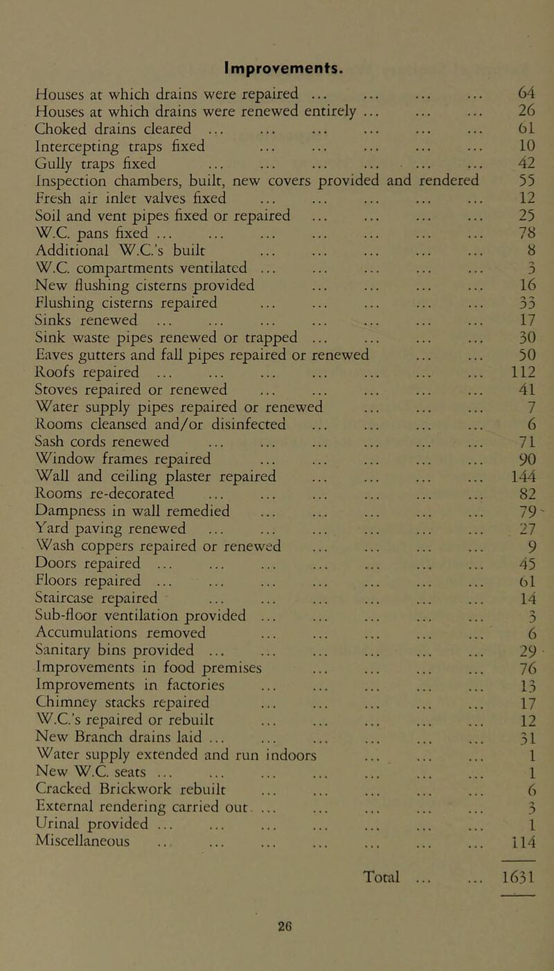 Improvements. Houses at which drains were repaired ... ... ... ... 64 Houses at which drains were renewed entirely ... ... ... 26 Choked drains cleared ... ... ... ... ... ... 61 Intercepting traps fixed ... ... ... ... ... 10 Gully traps fixed ... ... ... ... 42 Inspection chambers, built, new covers provided and rendered 55 Fresh air inlet valves fixed ... ... ... ... ... 12 Soil and vent pipes fixed or repaired ... ... ... ... 25 W.C. pans fixed ... ... ... ... ... ... ... 78 Additional W.C.’s built ... ... ... ... ... 8 W.C. compartments ventilated ... ... ... ... ... 3 New flushing cisterns provided ... ... ... ... 16 Flushing cisterns repaired ... ... ... ... ... 35 Sinks renewed ... ... ... ... ... ... ... 17 Sink waste pipes renewed or trapped ... ... ... ... 30 Eaves gutters and fall pipes repaired or renewed ... ... 50 Roofs repaired ... ... ... ... ... ... ... 112 Stoves repaired or renewed ... ... ... ... ... 41 Water supply pipes repaired or renewed ... ... ... 7 Rooms cleansed and/or disinfected ... ... ... ... 6 Sash cords renewed ... ... ... ... ... ... 71 Window frames repaired ... ... ... ... ... 90 Wall and ceiling plaster repaired ... ... ... ... 144 Rooms re-decorated ... ... ... ... ... ... 82 Dampness in wall remedied ... ... ... ... ... 79' Yard paving renewed ... ... ... ... ... ... 27 Wash coppers repaired or renewed ... ... ... ... 9 Doors repaired ... ... ... ... ... ... ... 45 Floors repaired ... ... ... ... ... ... ... b 1 Staircase repaired ... ... ... ... ... ... 14 Sub-floor ventilation provided ... ... ... ... ... 3 Accumulations removed ... ... ... ... ... 6 Sanitary bins provided ... ... ... ... ... ... 29 Improvements in food premises ... ... ... ... 76 Improvements in factories ... ... ... ... ... 13 Chimney stacks repaired ... ... ... ... ... 17 W.C.’s repaired or rebuilt ... ... ... ... ... 12 New Branch drains laid ... ... ... ... ... ... 31 Water supply extended and run indoors ... ... ... I New W.C. seats ... ... ... ... ... ... ... 1 Cracked Brickwork rebuilt ... ... ... ... ... 6 External rendering carried out. ... ... ... ... ... 3 Urinal provided ... ... ... ... ... ... ... 1 Miscellaneous .. ... ... ... ... ... ... 114 Total 1631