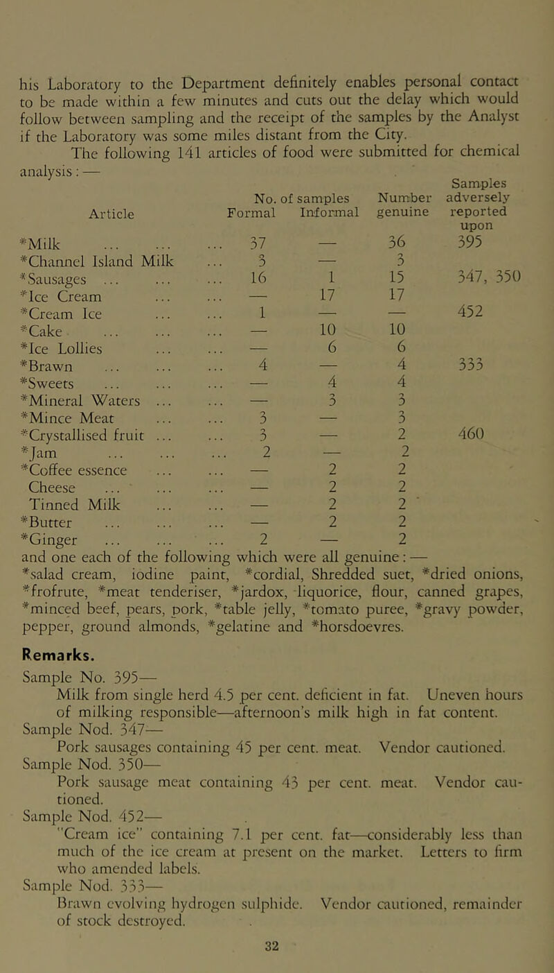 his Laboratory to the Department definitely enables personal contact to be made within a few minutes and cuts out the delay which would follow between sampling and the receipt of the samples by the Analyst if the Laboratory was some miles distant from the City. The following 141 articles of food were submitted for chemical analysis: — No. of samples Num;ber Samples adversely Article Formal Informal genuine reported *Milk ... 37 36 upon 395 * Channel Island Milk o 0 — 3 * Sausages 16 1 15 347, 350 ^'Ice Cream — 17 17 *Cream Ice 1 •—■ — 452 *Cake — 10 10 *Ice Lollies — 6 6 *Brawn 4 — 4 000 *Sweets — 4 4 *Mineral Waters ... — n 0 0 *Mince Meat 3 — 0 ^Crystallised fruit ... 0 — 2 460 *Jam 2 — 2 * Coffee essence — 2 2 Cheese ... — 2 2 Tinned Milk — 2 2 ■ *Butter — 2 2 *Ginger 2 — 2 and one each of the following which were all genuine : — *salad cream, iodine paint, *cordial. Shredded suet, *dried onions, *frofrute, *meat tenderiser, *jardox, liquorice, flour, canned grapes, *minced beef, pears, pork, *table jelly, *tomato puree, *gravy powder, pepper, ground almonds, ^gelatine and *horsdoevres. Remarks. Sample No. 395— Milk from single herd 4.5 per cent, deficient in fat. Uneven hours of milking responsible—afternoon’s milk high in fat content. Sample Nod. 347— Pork sausages containing 45 per cent. meat. Vendor cautioned. Sample Nod. 350— Pork sausage meat containing 43 per cent. meat. Vendor cau- tioned. Sample Nod. 452— Cream ice” containing 7.1 per cent, fat—considerably le.ss than much of the ice cream at present on the market. Letters to firm who amended labels. Sample Nod. 333— Brawn evolving hydrogen sulphide. Vendor cautioned, remainder of stock destroyed.
