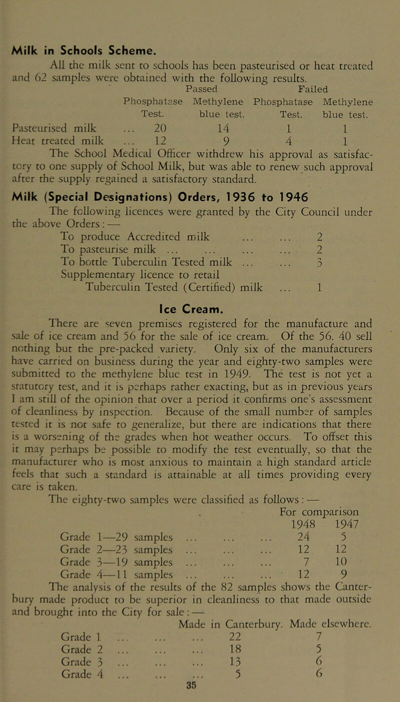 Milk in Schools Scheme. All the milk sent to schools has been pasteurised or heat treated and 62 samples were obtained with the following results. Passed Failed Phosphatase Methylene Phosphatase Methylene Test. blue test. Test. blue test. Pasteurised milk ... 20 14 1 1 Heat treated milk ... 12 9 4 1 The School Medical Officer withdrew his approval as satisfac- tory to one supply of School Milk, but was able to renew such approval after the supply regained a satisfactory standard. Milk (Special Designations) Orders, 1936 to 1946 The following licences were granted by the City Council under the above Orders : — To produce Accredited milk ... ... 2 To pasteurise milk ... ... ... ... 2 To bottle Tuberculin Tested milk ... ... 3 Supplementary licence to retail Tuberculin Tested (Certified) milk ... 1 Ice Cream. There are seven premises registered for the manufacture and sale of ice cream and 56 for the sale of ice cream. Of the 56. 40 sell nothing but the pre-packed variety. Only six of the manufacturers have carried on business during the year and eighty-two samples were submitted to the methylene blue test in 1949. The test is not yet a statutory test, and it is perhaps rather exacting, but as in previous years I am still of the opinion that over a period it confirms one’s assessment of cleanliness by inspection. Because of the small number of samples te.sted it is not safe to generalize, but there are indications that there is a worsening of the grades when hot weather occurs. To offset this it may perhaps be possible to modify the test eventually, so that the manufacturer who is most anxious to maintain a high standard article feels that such a standard is attainable at all times providing every care is taken. The eighty-two samples were classified as follows: — For comparison 1948 1947 Grade 1—29 samples ... 24 5 Grade 2—23 samples 12 12 Grade 3—19 samples ... 7 10 Grade 4—11 samples ... 12 9 The analysis of the results of the 82 samples .shows the Canter- bury made product to be superior in cleanliness to that made outside and brought into the City for sale; — Made in Canterbury. Made elsewhere. Grade 1 22 7 Grade 2 18 5 Grade 3 13 6 Grade 4 5 6