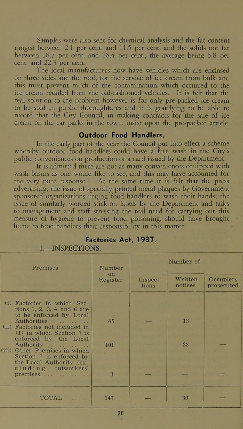 Samples were also sent for chemical analysis and the fat content ranged between 2.1 per cent, and 11.5 per cent, and the solids not fat between 18.7 per cent, and 28.4 per cent., the average being 5.8 per cent, and 22.3 per cent. The local manufacturers now have vehicles which are enclosed on three sides and the roof, for the service of ice cream from bulk anc this must prevent much of the contamination which occurred to the ice cream retailed from the old-fashioned vehicles. It is felt that the real solution to the problem however is for only pre-packed ice cream to be sold in public thoroughfares and it is gratifying to be able to record that the City Council, in making contracts for the sale of ice cream on the car parks in the town, insist upon the pre-packed article. Outdoor Food Handlers. In the early part of the year the Council put into effect a scheme whereby outdoor food handlers could have a free wash in the City’s public conveniences on production of a card issued by the Department. It is admitted there are not as many conveniences equipped with wash basins as one would like to see, and this may have accounted for the very poor response. At the same time it is felt that the press advertising; the issue of specially printed metal plaques by Government sponsored organizations urging food handlers to wash their hands; the issue of similarly worded stick-on labels by the Department and talks to management and staff stressing the real need for carrying out this measure of hygiene to prevent food poisoning, should have brought home to food handlers their responsibility in this matter. Factories Act, 1937. 1.—INSPECTIONS. Premises Number on Register Number of Inspec- tions Written notices Occupiers prosecuted (i) Factories in which Sec- tions 1, 2, 3, 4 and 6 are to be enforced by Local Authorities 45 13 (ii) Factories not included in (1) in which Section 7 is enforced by the Local Authority 101 23 (iii) Other Premises in which Section 7 is enforced by the Local Authority (ex- eluding outworkers’ premises 1 — — — TOTAL .. .. 147 — 36 —
