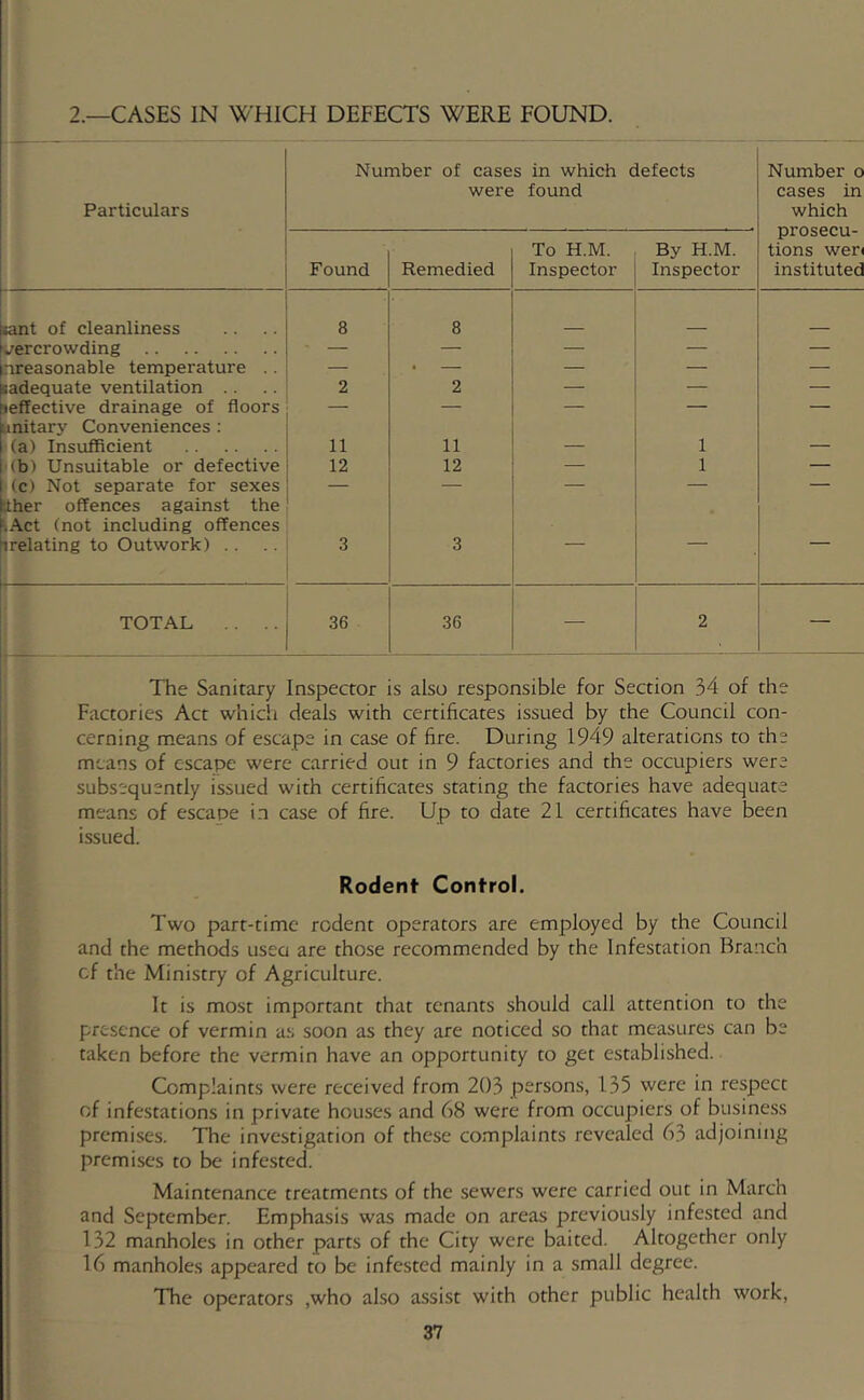 2.—CASES IN WHICH DEFECTS WERE FOUND. Particulars Number of cases in which defects were found Number o cases in which prosecu- tions wer instituted Found Remedied To H.M. Inspector By H.M. Inspector ;ant of cleanliness vercrowding 8 8 ■ — — — — — nreasonable temperature .. — • — — — — sadequate ventilation .. 2 2 — — — jeffective drainage of floors — — — — — unitary Conveniences : (a) Insufficient 11 11 — 1 — >(b) Unsuitable or defective 12 12 — 1 — (c) Not separate for sexes — — — — — Iher offences against the U\ct (not including offences irelating to Outwork) . . 3 3 TOTAL . . .. 36 36 — 2 — The Sanitary Inspector is also responsible for Section 34 of the Factories Act which deals with certificates issued by the Council con- cerning means of escape in case of fire. During 1949 alterations to the means of escape were carried out in 9 factories and the occupiers were subsequently issued with certificates stating the factories have adequate ■ means of escape in case of fire. Up to date 21 certificates have been ; issued. Rodent Control. ! Two part-time rodent operators are employed by the Council and the methods usea are those recommended by the Infestation Branch ' cf the Ministry of Agriculture. i It is most important that tenants should call attention to the * presence of vermin as soon as they are noticed so that measures can be I taken before the vermin have an opportunity to get established. ; Complaints were received from 203 persons, 135 were in respect I of infestations in private houses and 68 were from occupiers of business ! premises. The investigation of these complaints revealed 63 adjoining 1 premises to be infested. Maintenance treatments of the sewers were carried out in March ; and September. Emphasis was made on areas previously infested and I 132 manholes in other parts of the City were baited. Altogether only I 16 manholes appeared to be infested mainly in a small degree, j The operators ,who also assist with other public health work, 1 37 i I