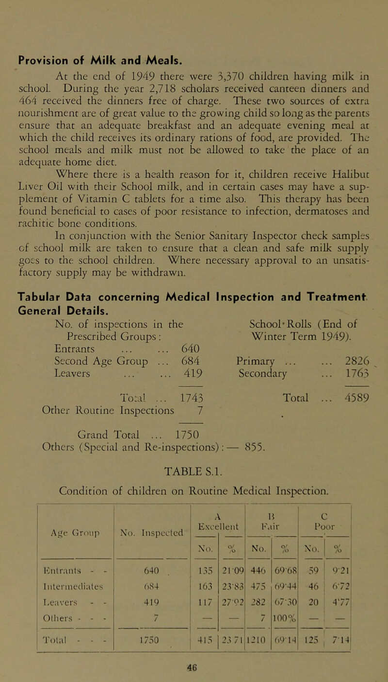 Provision of Milk and Meals. At the end of 1949 there were 3,370 children having milk in school. During the year 2,718 scholars received canteen dinners and 464 received the dinners free of charge. These two sources of extra nourishment are of great value to the growing child so long as the parents ensure that an adequate breakfast and an adequate evening meal at which the child receives its ordinary rations of food, are provided. The school meals and milk must not be allowed to take the place of an adequate home diet. Where there is a health reason for it, children receive Halibut Liver Oil with their School milk, and in certain cases may have a sup- plement of Vitamin C tablets for a time also. This therapy has been found beneficial to cases of poor resistance to infection, dermatoses and rachitic bone conditions. In conjunction with the Senior Sanitary Inspector check samples of school milk are taken to ensure that a clean and safe milk supply goes to the school childi'en. Where necessary approval to an unsatis- factory supply may be withdrawn. Tabular Dafa concerning Medical Inspection and Treatment General Details. No. of inspections in the Prescribed Groups: Entrants ... ... 640 Second Age Group ... 684 Leavers ... ... 419 Total ... 1743 Other Routine Inspections 7 Grand Total ... 1750 Others (Special and Re-inspections);— 855. School’Rolls (End of Winter Term 1949). Primary ... ... 2826 Secondary ... 1763 Total ... 4589 TABLE S.l. Condition of children on Routine Medical Inspection. Age (jroiip No. Inspected ICnlrants - - 640 liilennecliales (.84 Leavers - - 419 Others - - - 7 Total - - - 1750 . Exot L llent H Fair C Poor No. <v /O No. O' /O No. O' /O 135 21 09 446 69-68 59 9-21 163 23-83 475 (>9-44 46 6-72 117 27-92 282 67-30 20 477 — — 7 100% — — 415 23 71 1210 69-14 125 714