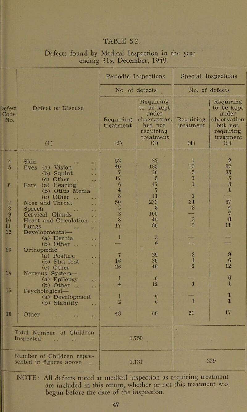 Defects found by Medical Inspection in the year ending 31st December, 1949. i Periodic Inspections Special Inspections No. of defects No. of defects Requiring Requiring Defecl Defect or Disease to be kept to be kept Code under under No. Requiring observation. Requiring observation, treatment but not treatment but not requiring requiring treatment treatment (1) (2) (3) (4) (5) 4 Skin 52 33 1 2 5 Eyes (a) Vision 40 133 15 87 (b) Squint 7 16 5 35 (c) Other .. 17 5 1 5 6 Ears (a) Hearing 6 17 1 3 (b) Otitis Media 4 7 — 1 (c) Other .. 8 11 1 — 7 Nose and Throat 50 233 34 37 8 Speech 3 8 3 4 9 Cervical Glands 3 105 — 7 10 Heart and Circulation .. 8 45 3 8 11 Lungs 17- 80 3 11 12 Developmental— (a) Hernia 1 3 — — (b) Other .. — 6 — — 13 Orthopaedic— ! •• (a) Posture 7 29 3 9 (b) Flat foot 16 30 1 <3 (c) Other 26 49 2 12 14 Nervous System— (a) Epilepsy 1 6 — 6 (b) Other .. 4 12 1 1 15 Psychological— (a) Development 1 6 1 (b) Stability 2 6 1 1 16 Other 48 60 21 17 Total Number of Children ’ Inspected- 1,750 1 Number of Children repre- sented in figures above 1,131 339 NOTE: All defects noted at medical inspection as requiring treatment arc included in this return, whether or not this treatment was begun before the date of the inspection.