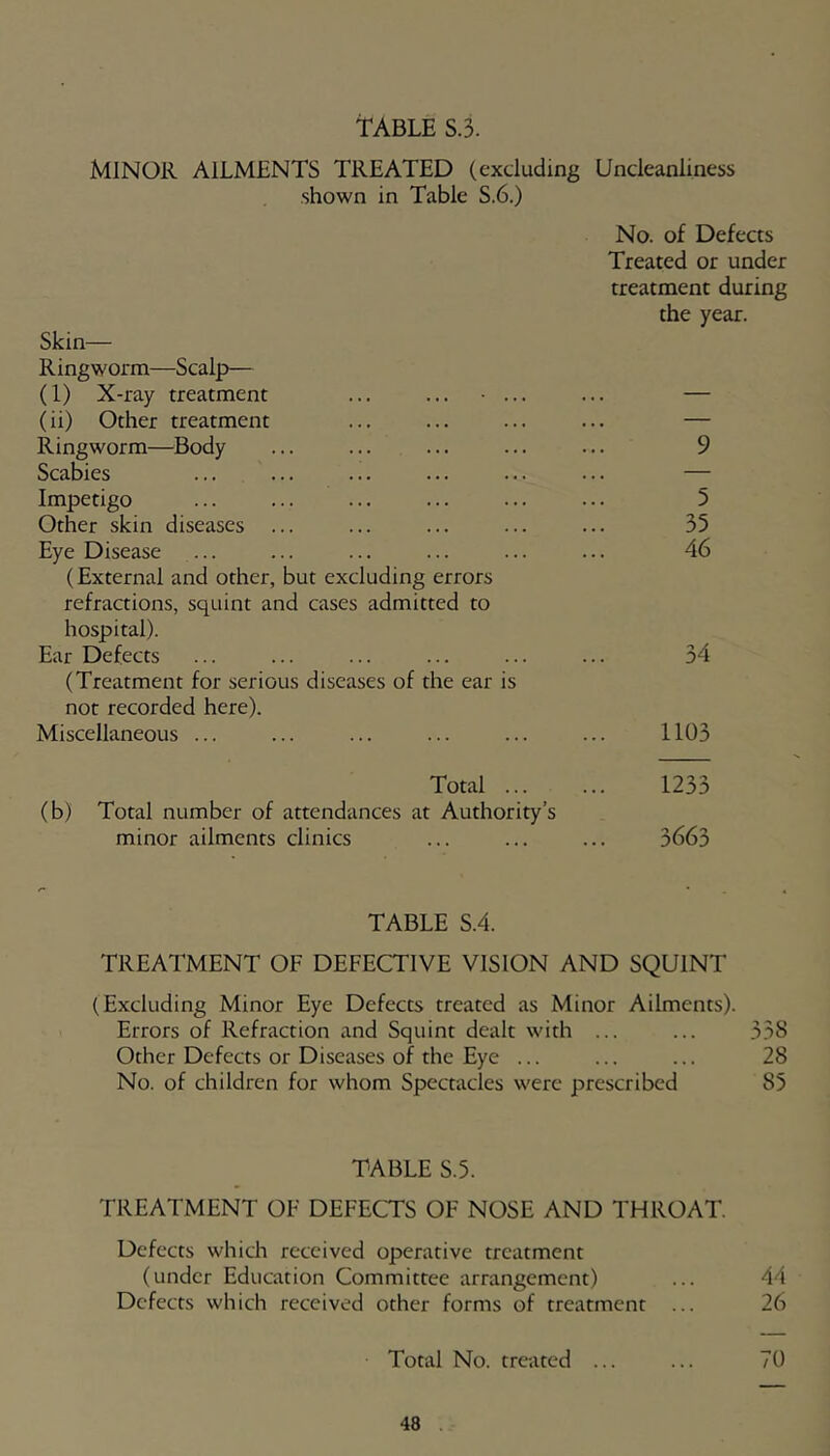 MINOR AILMENTS TREATED (excluding Dncleanliness shown in Table S.6.) No. of Defects Treated or under treatment during the year. Skin— Ringworm—Scalp— (1) X-ray treatment ... ... • ... ... — (ii) Other treatment ... ... ... ... — Ringworm—Body ... ... ... ... ... 9 Scabies ... ... ... ... ... ... — Impetigo ... ... ... ... ... ... 5 Other skin diseases ... ... ... ... ... 35 Eye Disease ... ... ... ... ... ... 46 (External and other, but excluding errors refractions, squint and cases admitted to hospital). Ear Defects ... ... ... ... ... ... 34 (Treatment for serious diseases of the ear is not recorded here). Miscellaneous ... ... ... ... ... ... 1103 Total 1233 (b) Total number of attendances at Authority’s minor ailments clinics ... ... ... 3663 TABLE S.4. TREATMENT OF DEFECTIVE VISION AND SQUINT (Excluding Minor Eye Defects treated as Minor Ailments). Errors of Refraction and Squint dealt with ... ... 338 Other Defects or Diseases of the Eye ... ... ... 28 No. of children for whom Spectacles were prescribed 85 TABLE S.5. TREATMENT OF DEFECTS OF NOSE AND THROAT. Defects which received operative treatment (under Education Committee arrangement) ... 44 Defects which received other forms of treatment ... 26 Total No. treated ... ... 70