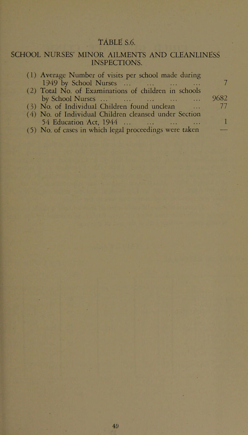 SCHOOL NURSES’ MINOR AILMENTS AND CLEANLINESS INSPECTIONS. (1) Average Number of visits per school made during 1949 by School Nurses ... ... ... ... 7 (2) Total No. of Examinations of children in schools by School Nurses ... ... ... ... ... 9682 (3) No. of Individual Children found unclean ... 77 (4) No. of Individual Children cleansed under Section 54 Education Act, 1944 ... ... ... ... 1 (5) No. of cases in which legal proceedings were taken — i'J