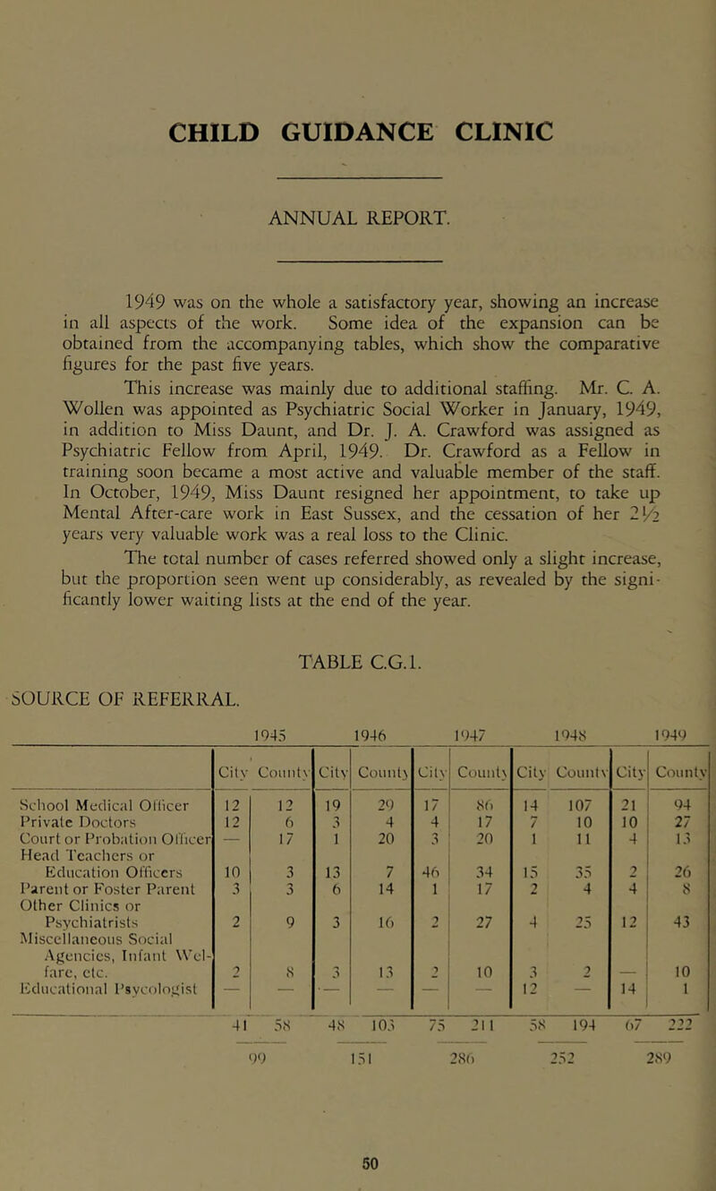CHILD GUIDANCE CLINIC ANNUAL REPORT. 1949 was on the whole a satisfactory year, showing an increase in all aspects of the work. Some idea of the expansion can be obtained from the accompanying tables, which show the comparative figures for the past five years. This increase was mainly due to additional staffing. Mr. C. A. Wollen was appointed as Psychiatric Social Worker in January, 1949, in addition to Miss Daunt, and Dr. J. A. Crawford was assigned as Psychiatric Fellow from April, 1949. Dr. Crawford as a Fellow in training soon became a most active and valuable member of the staff. In October, 1949, Miss Daunt resigned her appointment, to take up Mental After-care work in East Sussex, and the cessation of her 2*/2 years very valuable work was a real loss to the Clinic. The total number of cases referred showed only a slight increase, but the proportion seen went up considerably, as revealed by the signi- ficantly lower waiting lists at the end of the year. TABLE CG.l. SOURCE OF REFERRAL. 194.=5 1946 1947 1948 1949 City Count\' City County Cily County City County Cily County School Medical Ollicer 12 12 19 29 17 14 107 21 94 Private Doctor.s 12 6 3 4 4 17 7 10 10 27 Court or Probation OlTicer — 17 1 20 3 20 1 11 4 13 Head Tcachcr.s or Education Officers 10 3 13 7 46 34 15 35 2 26 Parent or Foster Parent 3 3 6 14 1 17 2 4 4 8 Other Clinics or Psychiatrists 2 9 3 16 2 27 4 25 12 43 Miscellaneous Social -Agencies, Infant Wel- fare, etc. ■y 8 3 13 10 3 2 10 Educational Psycologist — * — — — 12 — 14 1 41 58 48 103 75 211 5S 194 67 222 99 I.SI 280 2.S2 289
