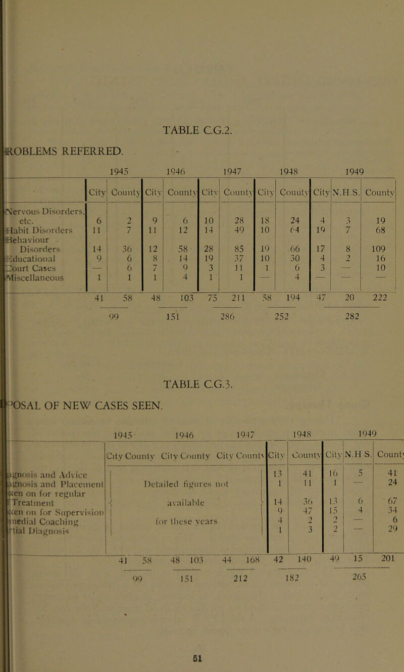 IROBLEMS REFERRED. 1945 1946 1947 1948 1949 City Comity City County City County City County City N.H.S. County Nervous Disorders. etc. 6 2 9 6 10 28 18 24 4 •> 19 ■Slabit Disorders 11 7 11 12 14 49 10 64 19 7 68 SJeliaviour Disorders 14 36 12 58 28 85 19 66 17 8 109 Vilducatioual 9 6 8 14 19 37 10 30 4 2 16 —ourt Cases — 6 7 9 3 11 1 6 3 — 10 Aliscellaneous 1 1 1 4 1 1 ■ 4 ■ 41 58 48 103 75 211 58 194 47 20 222 99 151 286 252 282 TABLE C.G.3. < “OSAL OF NEW CASES SEEN. 1945 1946 19-17 19-18 1^M9 IT City County City County CityCount^ City Count\’ City iN.H S. Count; ^gnosis and Advice 1 13 41 16 5 41 Hgnosis and Placemenl Detailed figures not I 1 11 1 — 24 «en on for regular P Treatment 1 available ^ 14 36 13 6 67 icen on for Supervision 1 9 47 15 4 34 inedial Coaching lor these vears | 4 2 — 6 ttial Diagnosis 1 1 3 2 29 41“ 5S' ' 48 10.4 ‘44’ 108 ’ 42 ”l40 49 15 201 99 151 212 182 265 i