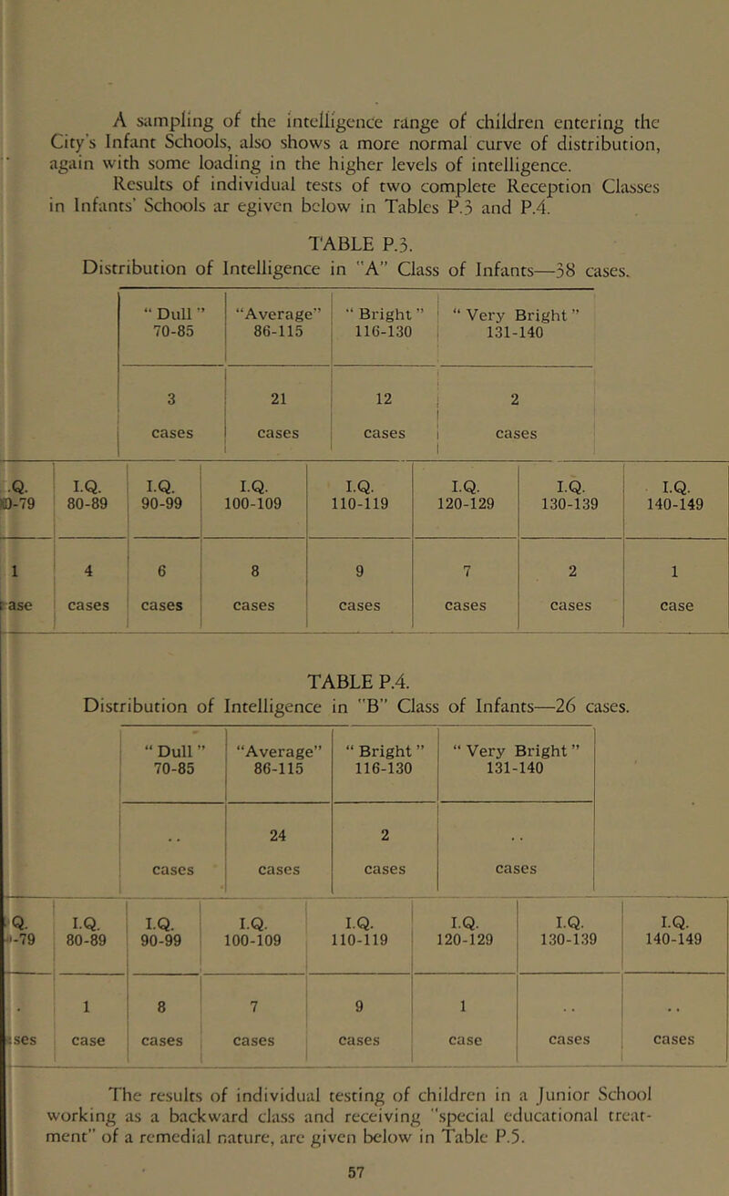 A sampling of the intelligence range of children entering the City’s Infant Schools, also shows a more normal curve of distribution, again with some loading in the higher levels of intelligence. Results of individual tests of two complete Reception Classes in Infants’ Schools ar egiven below in Tables P.3 and P.4. Q. KD-79 TABLE P.3. Distribution of Intelligence in A” Class of Infants—38 cases. “ Dull •’ “Average” “ Bright ” “Very Bright” 70-85 86-115 116-130 131-140 3 21 12 2 cases cases cases cases I.Q. I.Q. I.Q. I.Q. I.Q. I.Q. I.Q. 80-89 90-99 100-109 110-119 120-129 130-139 140-149 4 6 8 9 7 2 1 cases cases cases cases cases cases case TABLE P.4. Distribution of Intelligence in B” Class of Infants—26 cases. “ Dull ” “Average” “ Bright ” “ Very Bright ” 70-85 86-115 116-130 131-140 , , 24 2 . . cases cases cases cases I.Q. I.Q. I.Q. I.Q. I.Q. I.Q. I.Q. 80-89 90-99 100-109 110-119 120-129 130-139 140-149 1 8 7 9 1 . , case cases cases cases case cases cases The results of individual testing of children in a Junior School working as a backward cla.ss and receiving ’’special educational treat- ment” of a remedial nature, arc given below in Table P.5.