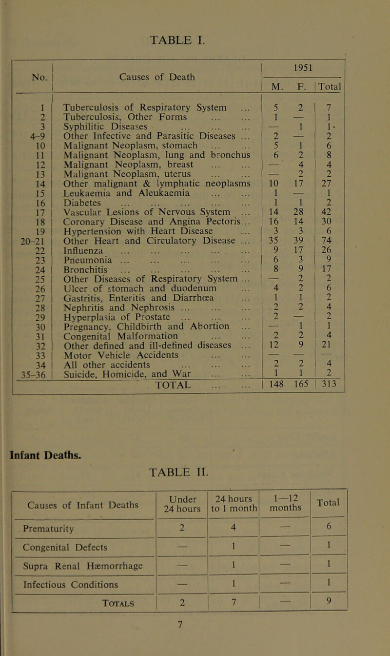 No. Causes of Death 1951 M. F. Total 1 Tuberculosis of Respiratory System 5 2 7 2 Tuberculosis, Other Forms 1 — 1 3 Syphilitic Diseases — I 1- 4-9 Other Infective and Parasitic Diseases ... 2 — 2 10 Malignant Neoplasm, stomach 5 1 6 11 Malignant Neoplasm, lung and bronchus 6 2 8 12 Malignant Neoplasm, breast — 4 4 13 Malignant Neoplasm, uterus — 2 2 14 Other malignant & lymphatic neoplasms 10 17 27 15 Leukaemia and Aleukaemia 1 — 1 16 Diabetes 1 1 2 17 Vascular Lesions of Nervous System ... 14 28 42 18 Coronary Disease and Angina Pectoris... 16 14 30 19 Hypertension with Heart Disease 3 3 6 20-21 Other Heart and Circulatory Disease ... 35 39 74 22 Influenza 9 17 26 23 Pneumonia ... 6 3 9 24 Bronchitis 8 9 17 25 Other Diseases of Respiratory System ... — 2 2 26 Ulcer of stomach and duodenum 4 2 6 27 Gastritis, Enteritis and Diarrhoea 1 1 2 28 Nephritis and Nephrosis ... 2 2 4 29 Hyperplasia of Prostate 2 — 2 30 Pregnancy, Childbirth and Abortion — 1 1 31 Congenital Malformation 2 2 4 32 Other defined and ill-defined diseases ... 12 9 21 33 Motor Vehicle Accidents — — — 34 All other accidents 2 2 4 35-36 Suicide, Homicide, and War 1 1 2 TOTAL 148 165 313 Infant Deaths. TABLE II. Causes of Infant Deaths Under 24 hours 24 hours to 1 month 1—12 months Total Prematurity 2 4 — 6 Congenital Defects — 1 — 1 Supra Renal Heemorrhage — 1 — 1 Infectious Conditions — 1 ! - 1 Totals 2 7 — 9