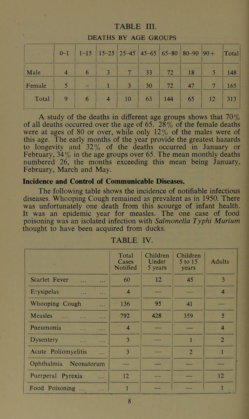 DEATHS BY AGE GROUPS 0-1 1-15 15-25 25-45 45-65 65-80 80-90 90 + Total Male 4 6 3 7 33 72 18 5 148 Female 5 _ 1 3 30 72 47 7 165 Total 9 6 4 10 63 144 65 12 313 A study of the deaths in different age groups shows that 70% of all deaths occurred over the age of 65. 28% of the female deaths were at ages of 80 or over, while only 12% of the males were of this age. The early months of the year provide the greatest hazards to longevity and 32% of the deaths occurred in January or February, 34% in the age groups over 65. The mean monthly deaths numbered 26, the months exceeding this mean being January, February, March and May. Incidence and Control of Communicable Diseases. The following table shows the incidence of notifiable infectious diseases. Whooping Cough remained as prevalent as in 1950. There was unfortunately one death from this scourge of infant health. It was an epidemic year for measles. The one case of food poisoning was an isolated infection with Salmonella Typhi Murium thought to have been acquired from ducks. TABLE IV. Total Cases Notified Children Under 5 years Children 5 to 15 years Adults Scarlet Fever 60 12 45 3 Erysipelas 4 — — 4 Whooping Cough 136 95 41 — Measles 792 428 359 5 Pneumonia 4 — — 4 Dysentery 3 — 1 2 Acute Poliomyelitis 3 — 2 I Ophthalmia Neonatorum — — — — Puerperal Pyrexia 12 — — 12 Food Poisoning 1 — — 1