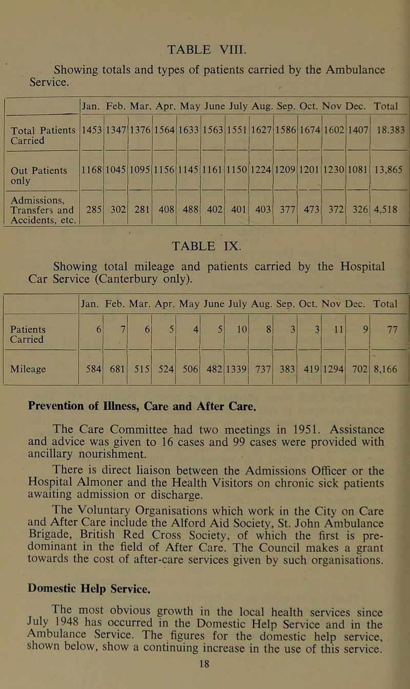 Showing totals and types of patients carried by the Ambulance Service. Jan. Feb. Mar. Apr. May June July Aug. Sep. Oct. Nov Dec. Total Total Patients Carried 1453 1347 1376 1564 1633 1563 1551 1627 1586 1 167411602 1 1 1407 18.383 Out Patients only 1168 1045 1095 1156 1145 1161 1150 1224 1209 1 120111230 1 1 1081 13,865 Admissions, Transfers and Accidents, etc. 285 302 281 408 488 402 401 403 377 1 4731 372 1 326 4,518 TABLE IX. Showing total mileage and patients carried by the Hospital Car Service (Canterbury only). Jan. Feb. Mar. Apr. May June July Aug. Sep. Oct. Nov Dec. Total Patients Carried 6 7 6 5 4 5 10 8 3 3 11 9 77 Mileage 584 681 515 524 506 482 1339 737 383 419 1294 702 8,166 Prevention of Illness, Care and After Care. The Care Committee had two meetings in 1951. Assistance and advice was given to 16 cases and 99 cases were provided with ancillary nourishment. There is direct liaison between the Admissions Officer or the Hospital Almoner and the Health Visitors on chronic sick patients awaiting admission or discharge. The Voluntary Organisations which work in the City on Care and After Care include the Alford Aid Society, St. John Ambulance Brigade, British Red Cross Society, of which the first is pre- dominant in the field of After Care. The Council makes a grant towards the cost of after-care services given by such organisations. Domestic Help Service. The most obvious growth in the local health services since July 1948 has occurred in the Domestic Help Service and in the Ambulance Service. The figures for the domestic help service, shown below, show a continuing increase in the use of this service.