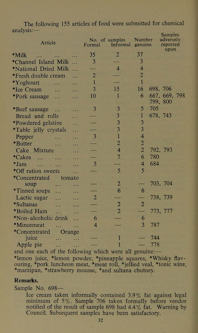 The following 155 articles of food were submitted for chemical analysis:— Article *Milk *Channel Island Milk . *National Dried Milk . * Fresh double cream *Yoghourt *Ice Cream *Pork sausage ... *Beef sausage ... Bread and rolls *Powdered gelatine *Table jelly crystals Pepper * Butter Cake Mixture *Cakes ... *Jam *Off ration sweets No. of samples Samples Number adversely Formal Informal genuine reported 35 2 upon 37 3 — 3 — 4 4 2 — 2 1 — 1 3 15 16 698, 706 10 1 6 667, 669, 75 3 3 799, 800 5 705 — 3 1 678, 743 — 3 3 — 3 3 3 1 4 — 2 2 — 4 2 792, 793 — 7 6 780 5 — 4 684 — 5 5 *Concentrated tomato soup — *Tinned soups ... ... — Lactic sugar ... ... 2 *Sultanas — * Boiled Ham — *Non-alcoholic drink ... 6 *Mincemeat 4 2 6 2 2 — 703, 704 6 — 738, 739 2 — 773, 777 6 3 787 * Concentrated juice Apple pie Orange — 744 — 778 and one each of the following which were all genuine:— *lemon juice, *lemon powder, *pineapple squares, *Whisky flav- ouring, *pork luncheon meat, *meat roll, *jellied veal, *tonic wine, *marzipan, *strawberry mousse, *and sultana chutney. Remarks. Sample No. 698— Ice cream taken informally contained 3.9% fat against legal minimum of 5%. Sample 706 taken formally before vendor notified of the result of sample 698 had 4.4% fat. Warning by Council. Subsequent samples have been satisfactory.
