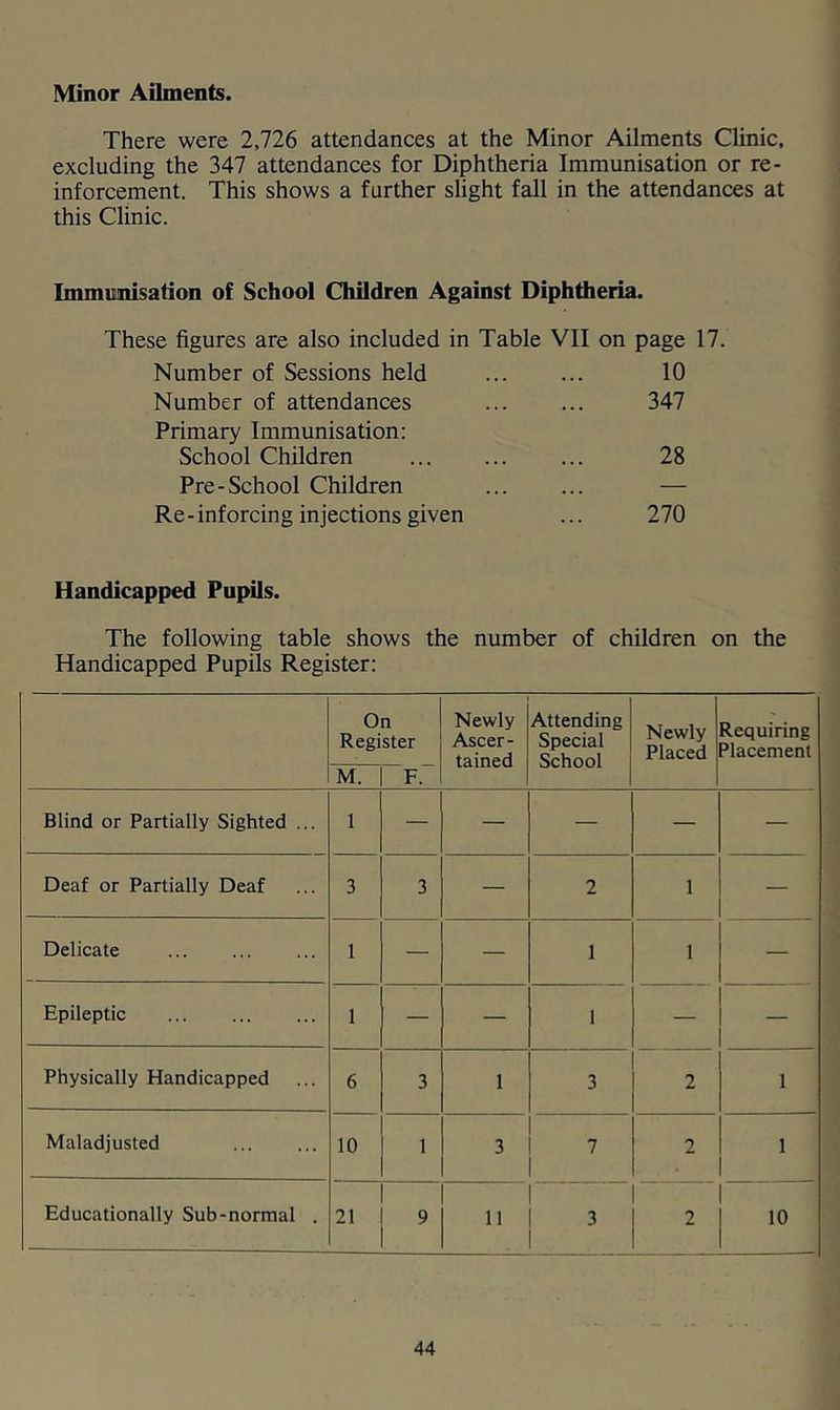 Minor Ailments. There were 2,726 attendances at the Minor Ailments Clinic, excluding the 347 attendances for Diphtheria Immunisation or re- inforcement. This shows a further slight fall in the attendances at this Clinic. Immunisation of School Children Against Diphtheria. These figures are also included in Table VII on page 17. Number of Sessions held 10 Number of attendances 347 Primary Immunisation: School Children 28 Pre-School Children — Re-inforcing injections given 270 Handicapped Pupils. The following table shows the number of children on the Handicapped Pupils Register: On Register Newly Ascer- tained Attending Special School Newly Placed Requiring Placement M. F. Blind or Partially Sighted ... 1 — — — Deaf or Partially Deaf 3 3 — 2 1 — Delicate 1 — — 1 1 — Epileptic 1 — — 1 — — Physically Handicapped 6 3 1 3 2 1 Maladjusted 10 1 3 7 2 1 Educationally Sub-normal . 21 9 11 3 2 10