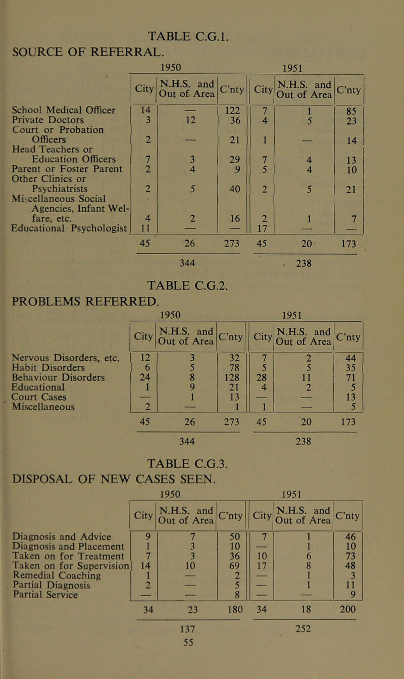 1951 SOURCE OF REFERRAL. 1950 City N.H.S. and Out of Area C’nty City N.H.S. and Out of Area Cnty School Medical Officer 14 — 122 7 1 85 Private Doctors Court or Probation 3 12 36 4 5 23 Officers Head Teachers or 2 — 21 1 — 14 Education Officers 7 3 29 7 4 13 Parent or Foster Parent Other Clinics or 2 4 9 5 4 10 Psychiatrists Miscellaneous Social Agencies, Infant Wei- 2 5 40 2 5 21 fare, etc. 4 2 16 2 1 7 Educational Psychologist 11 — — 17 — — 45 26 273 45 20 173 344 . 238 TABLE C.G.2. PROBLEMS REFERRED. 1950 1951 City N.H.S. and Out of Area C’nty City N.H.S. and Out of Area C’nty Nervous Disorders, etc. 12 3 32 7 2 44 Habit Disorders 6 5 78 5 5 35 Behaviour Disorders 24 8 128 28 11 71 Educational 1 9 21 4 2 5 Court Cases — 1 13 — — 13 Miscellaneous 2 — 1 1 — 5 45 26 273 45 20 173 344 238 TABLE C.G.3. DISPOSAL OF NEW CASES SEEN. 1950 1951 City N.H.S. and Out of Area C’nty City N.H.S. and Out of Area C’nty Diagnosis and Advice 9 7 50 7 1 46 Diagnosis and Placement 1 3 10 — 1 10 Taken on for Treatment 7 3 36 10 6 73 Taken on for Supervision 14 10 69 17 8 48 Remedial Coaching 1 — 2 — 1 3 Partial Diagnosis 2 — 5 — 1 11 Partial Service — — 8 — — 9 23 18 34 137 180 34 252 200