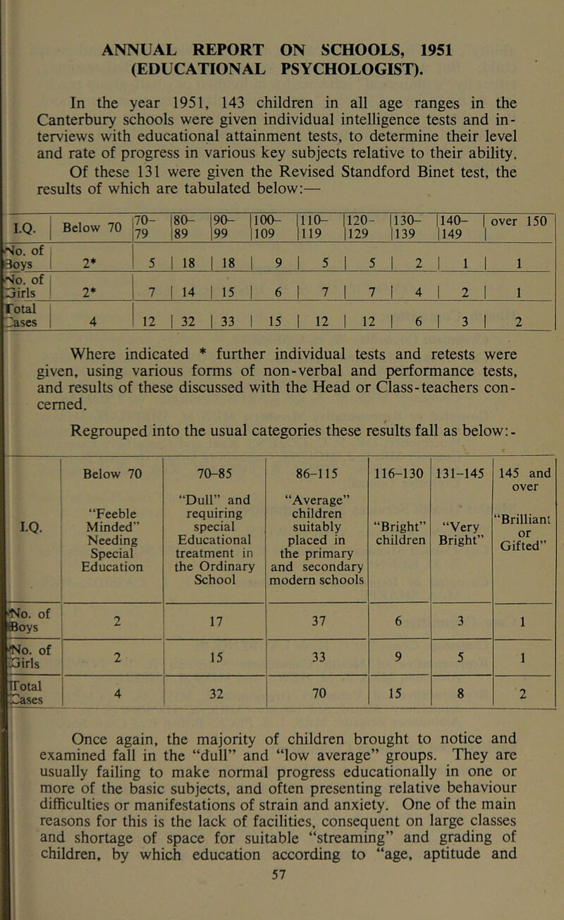 ANNUAL REPORT ON SCHOOLS, 1951 (EDUCATIONAL PSYCHOLOGIST). In the year 1951, 143 children in all age ranges in the Canterbury schools were given individual intelligence tests and in- terviews with educational attainment tests, to determine their level and rate of progress in various key subjects relative to their ability. Of these 131 were given the Revised Standford Binet test, the results of which are tabulated below:— I.Q. Below 70 70- 79 180- |89 190- 199 llOO- 1109 1110- |119 1120- il29 |130- 1139 1140- 1149 1 over 150 No. of 3oys 2* 5 1 18 1 18 1 9 1 5 1 5 1 2 1 1 1 1 No. of 3irls 2* 7 1 14 1 15 1 6 1 7 1 7 1 4 1 2 1 1 Total Oases 4 12 1 32 1 33 1 15 1 12 1 12 1 6 1 3 1 2 Where indicated * further individual tests and retests were given, using various forms of non-verbal and performance tests, and results of these discussed with the Head or Class-teachers con- cerned. Regrouped into the usual categones these results fall as below:- I.Q. Below 70 “Feeble Minded” Needing Special Education 70-85 “Dull” and requiring special Educational treatment in the Ordinary School 86-115 “Average” children suitably placed in the primary and secondary modern schools 116-130 “Bright” children 131-145 “Very Bright” 145 and over “Brilliant or Gifted” 'No. of Boys 2 17 37 6 3 1 fNo. of XJirls 2 15 33 9 5 1 TTotal 3ases 4 32 70 15 8 2 Once again, the majority of children brought to notice and examined fall in the “dull” and “low average” groups. They are usually failing to make normal progress educationally in one or more of the basic subjects, and often presenting relative behaviour difficulties or manifestations of strain and anxiety. One of the main reasons for this is the lack of facilities, consequent on large classes and shortage of space for suitable “streaming” and grading of children, by which education according to “age, aptitude and