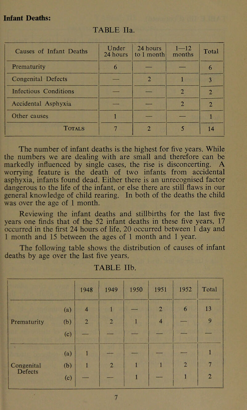 Infant Deaths: TABLE Ila. Causes of Infant Deaths Under 24 hours 24 hours to 1 month 1—12 months Total Prematurity 6 — — 6 Congenital Defects — 2 1 3 Infectious Conditions — — 2 2 Accidental Asphyxia — — 2 2 Other causes 1 — — 1 Totals 7 2 5 14 The number of infant deaths is the highest for five years. While the numbers we are dealing with are small and therefore can be markedly influenced by single cases, the rise is disconcerting. A worrying feature is the death of two infants from accidental asphyxia, infants found dead. Either there is an unrecognised factor dangerous to the life of the infant, or else there are still flaws in our general knowledge of child rearing. In both of the deaths the child was over the age of 1 month. Reviewing the infant deaths and stillbirths for the last five years one finds that of the 52 infant deaths in these five years, 17 occurred in the first 24 hours of life, 20 occurred between 1 day and 1 month and 15 between the ages of 1 month and 1 year. The following table shows the distribution of causes of infant deaths by age over the last five years. TABLE Ilb. 1948 1949 1950 1951 1952 Total (a) 4 1 — 2 6 13 Prematurity (b) 2 2 1 4 — 9 (c) — — — — — — (a) 1 — — — — 1 Congenital (b) I 2 1 1 2 7 Defects (c) — — 1 — 1 2