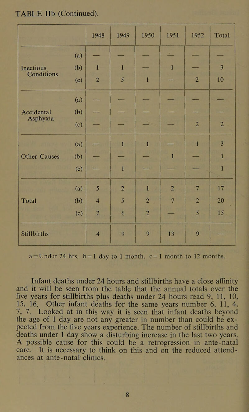 TABLE Ilb (Continued). 1948 1949 1950 1951 1952 Total (a) — — — — — — Inectious (b) 1 1 — 1 — 3 Conditions (c) 2 5 1 ■ 2 10 (a) — — — — — — Accidental (b) — — — — Asphyxia (c) 2 2 (a) — 1 1 — 1 3 Other Causes (b) — — — 1 — 1 (0 — 1 — — — 1 (a) 5 2 1 2 7 17 Total (b) 4 5 2 7 2 20 (0 2 6 2 — 5 15 Stillbirths 4 9 9 13 9 a = Und':r 24 hrs. b=l day to 1 month. c=l month to 12 months. Infant deaths under 24 hours and stillbirths have a close affinity and it will be seen from the table that the annual totals over the five years for stillbirths plus deaths under 24 hours read 9, 11. 10, 15, 16. Other infant deaths for the same years number 6, 11, 4. 7, 7. Looked at in this way it is seen that infant deaths beyond the age of 1 day are not any greater in number than could be ex- pected from the five years experience. The number of stillbirths and deaths under 1 day show a disturbing increase in the last two years. A possible cause for this could be a retrogression in ante-natal care. It is necessary to think on this and on the reduced attend- ances at ante-natal clinics.
