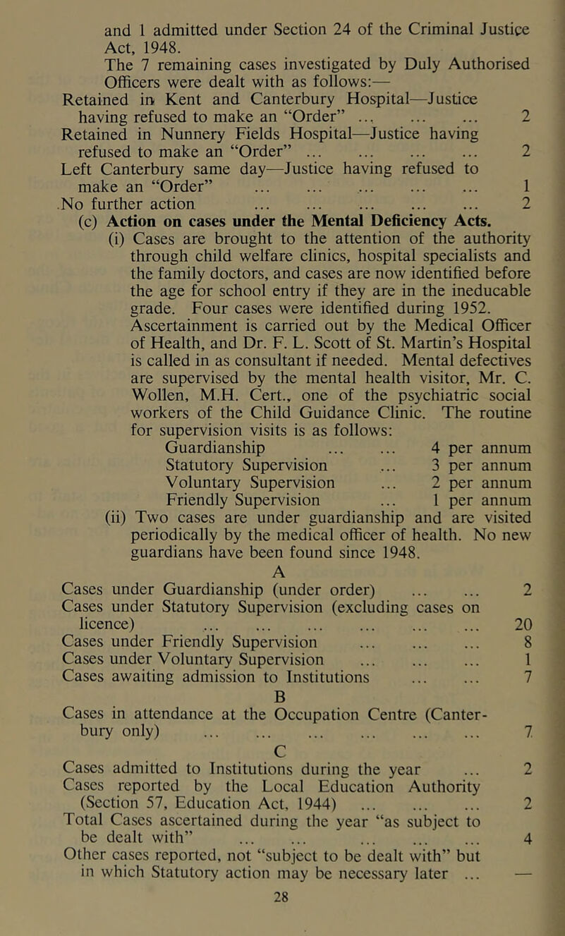 and 1 admitted under Section 24 of the Criminal Justice Act, 1948. The 7 remaining cases investigated by Duly Authorised Officers were dealt with as follows:— Retained in Kent and Canterbury Hospital—Justice having refused to make an “Order” ... ... ... 2 Retained in Nunnery Fields Hospital—Justice having refused to make an “Order” 2 Left Canterbury same day—Justice having refused to make an “Order” 1 No further action 2 (c) Action on cases under the Mental Deficiency Acts. (i) Cases are brought to the attention of the authority through child welfare clinics, hospital specialists and the family doctors, and cases are now identified before the age for school entry if they are in the ineducable grade. Four cases were identified during 1952. Ascertainment is carried out by the Medical Officer of Health, and Dr. F. L. Scott of St. Martin’s Hospital is called in as consultant if needed. Mental defectives are supervised by the mental health visitor, Mr. C. Wollen, M.H. Cert., one of the psychiatric social workers of the Child Guidance Clinic. The routine for supervision visits is as follows: Guardianship Statutory Supervision Voluntary Supervision Friendly Supervision (ii) Two cases are under guardianship and are visited periodically by the medical officer of health. No new guardians have been found since 1948. 4 per annum 3 per annum 2 per annum 1 per annum A Cases under Guardianship (under order) Cases under Statutory Supervision (excluding cases on licence) Cases under Friendly Supervision Cases under Voluntary Supervision Cases awaiting admission to Institutions 2 20 8 1 7 B Cases in attendance at the Occupation Centre (Canter- bury only) ... ... ... ... ... ... 7 C Cases admitted to Institutions during the year ... 2 Cases reported by the Local Education Authority (Section 57, Education Act, 1944) 2 Total Cases ascertained during the year “as subject to be dealt with” ... ... ... ... ... 4 Other cases reported, not “subject to be dealt with” but in which Statutory action may be necessary later ... —