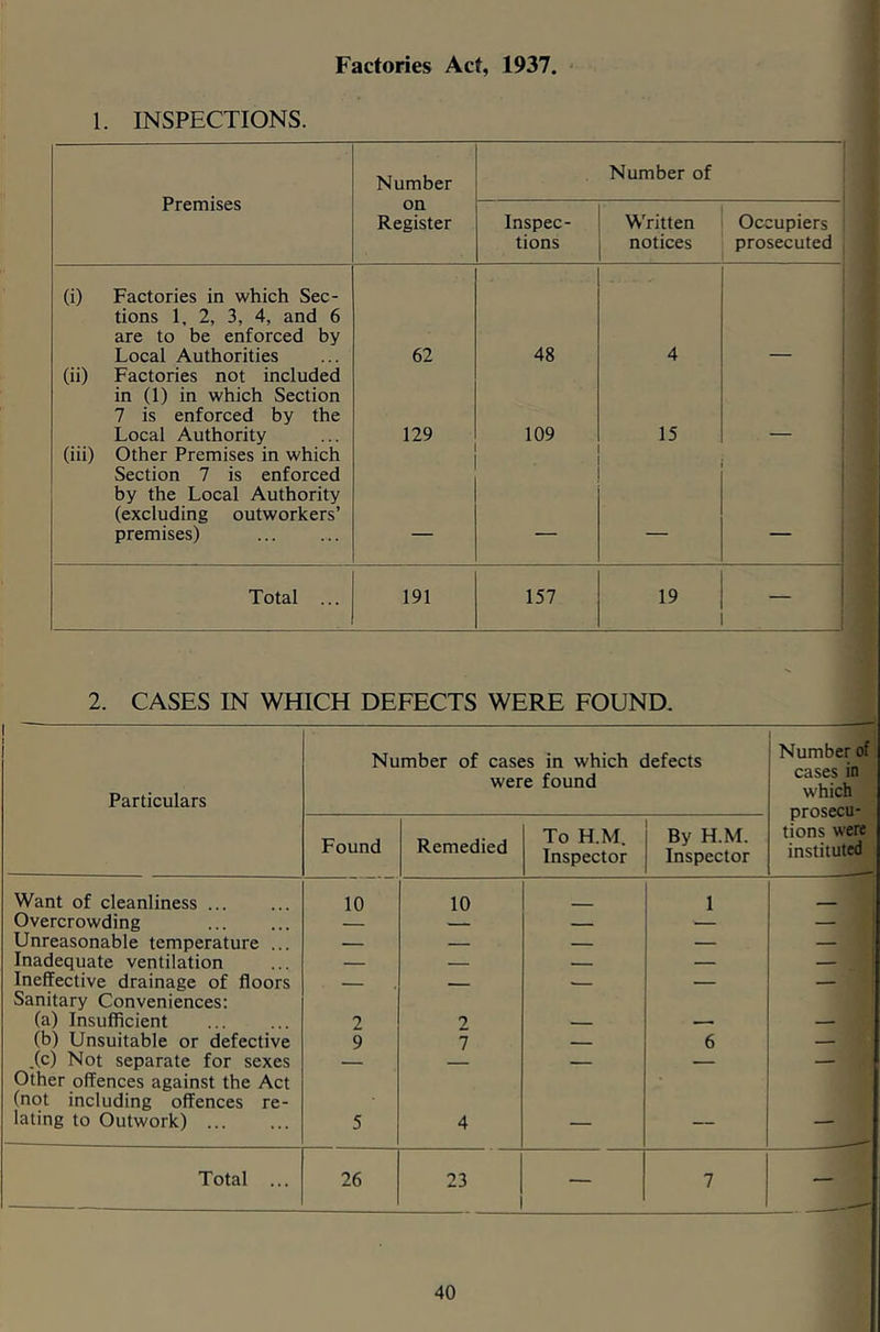 Factories Act, 1937. 1. INSPECTIONS. Premises Number Number of on Register Inspec- tions Written notices Occupiers prosecuted (i) Factories in which Sec- tions 1, 2, 3, 4, and 6 are to be enforced by Local Authorities 62 48 4 : (ii) Factories not included in (1) in which Section 7 is enforced by the Local Authority 129 109 15 (iii) Other Premises in which Section 7 is enforced by the Local Authority (excluding outworkers’ premises) ' 1 Total ... 191 157 19 2. CASES IN WHICH DEFECTS WERE FOUND. I Particulars Number of cases in which defects were found Number of cases in which prosecu- tions were instituted Found Remedied To H.M. Inspector By H.M. Inspector Want of cleanliness 10 10 1 _ Overcrowding — — Unreasonable temperature ... — — — — — Inadequate ventilation — — — — — Ineffective drainage of floors Sanitary Conveniences: — — — — (a) Insufficient 2 2 _ (b) Unsuitable or defective 9 7 6 — .(c) Not separate for sexes Other offences against the Act (not including offences re- lating to Outwork) ... 5 4 — — Total ... 26 23 — 7 —