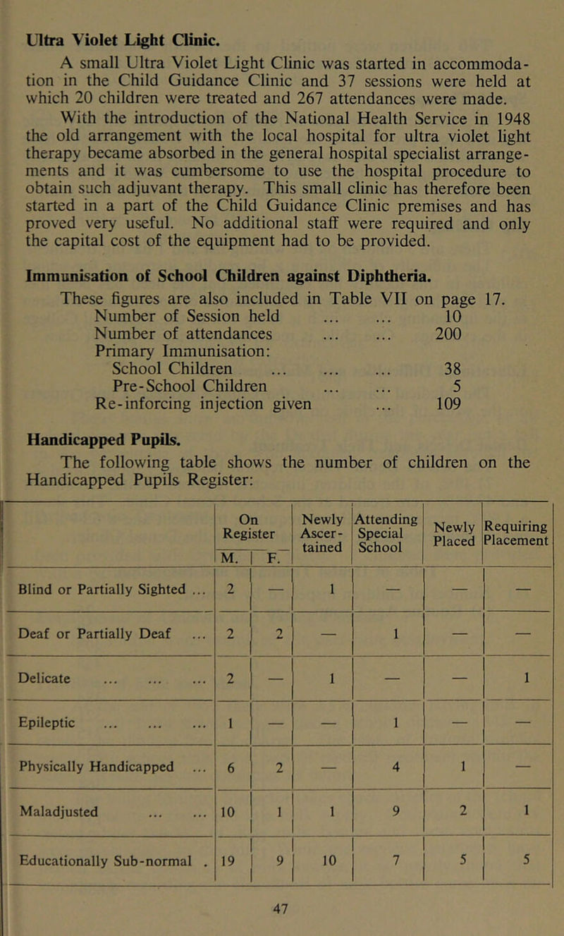 Ultra Violet Light Clinic. A small Ultra Violet Light Clinic was started in accommoda- tion in the Child Guidance Clinic and 37 sessions were held at which 20 children were treated and 267 attendances were made. With the introduction of the National Health Service in 1948 the old arrangement with the local hospital for ultra violet light therapy became absorbed in the general hospital specialist arrange- ments and it was cumbersome to use the hospital procedure to obtain such adjuvant therapy. This small clinic has therefore been started in a part of the Child Guidance Clinic premises and has proved very useful. No additional staff were required and only the capital cost of the equipment had to be provided. Immunisation of School Children against Diphtheria. These figures are also included in Table VII on page 17. Number of Session held 10 Number of attendances 200 Primary Immunisation: School Children 38 Pre-School Children 5 Re-inforcing injection given 109 Handicapped Pupils. The following table shows the number of children on the Handicapped Pupils Register: O Regi M. 1 . d « Newly Ascer- tained Attending Special School Newly Placed Requiring Placement Blind or Partially Sighted ... 2 — 1 — — — Deaf or Partially Deaf 2 0 — 1 — — Delicate 2 — 1 — — 1 Epileptic 1 — — 1 — — Physically Handicapped 6 2 — 4 1 — Maladjusted 10 1 1 9 2 1 Educationally Sub-normal . 19 1 9 1 10 7 5 5