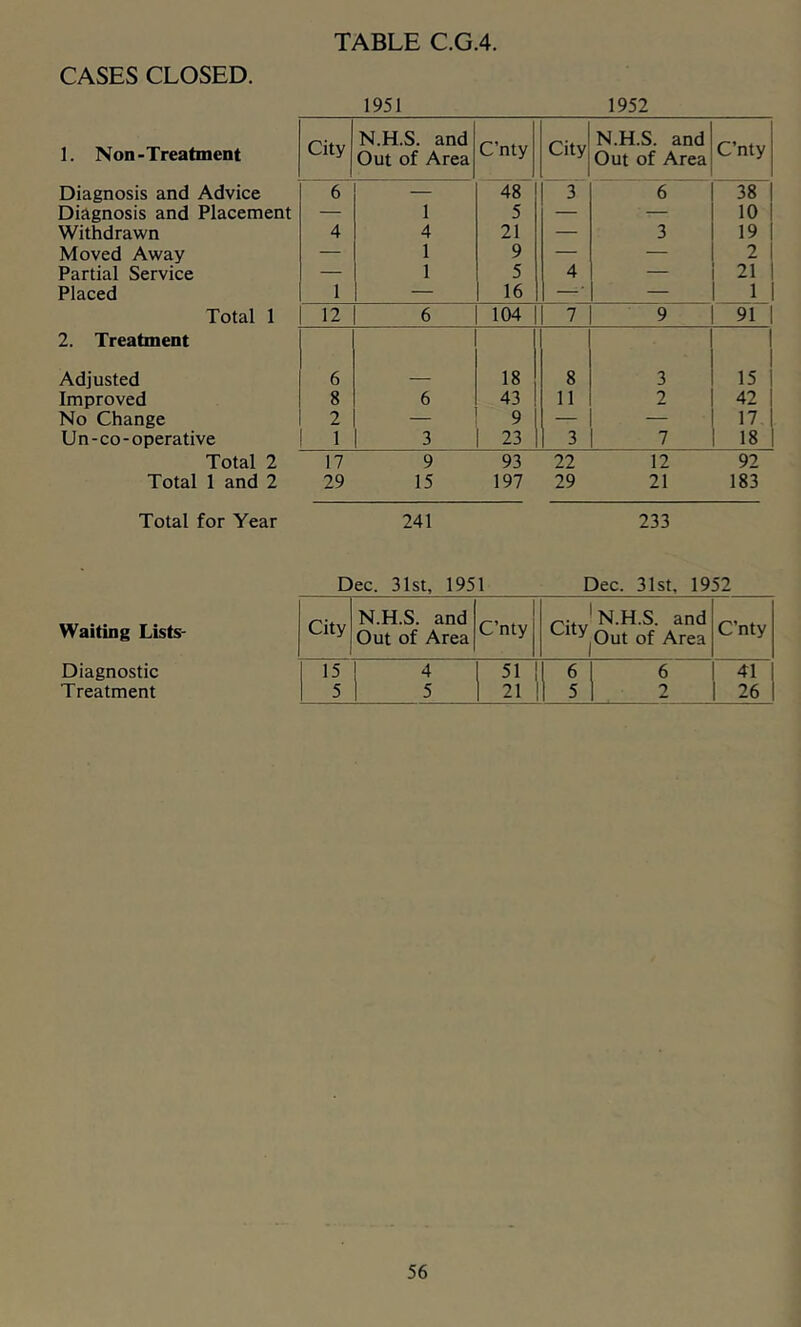 CASES CLOSED. 1951 1952 1. Non-Treatment City N.H.S. and Out of Area C’nty City N.H.S. and Out of Area C’nty Diagnosis and Advice 6 — 48 3 6 38 Diagnosis and Placement —• 1 5 — — 10 Withdrawn 4 4 21 — 3 19 Moved Away — 1 9 — — 2 Partial Service — 1 5 4 — 21 Placed 1 — 16 — ■ — 1 Total 1 12 6 104 7 9 91 2. Treatment Adjusted 6 18 8 3 15 Improved 8 6 43 11 2 42 No Change 2 — 9 — — 17 Un-CO-operative 1 3 23 3 7 18 Total 2 17 9 93 22 12 92 Total 1 and 2 29 15 197 29 21 183 Total for Year 241 233 Waiting Lists- Diagnostic Treatment Dec, 31st, 1951 Dec. 31st. 1952 City N.H.S. and Out of Area C’nty City N.H.S. and Out of Area C’nty 15 4 51 6 6 41 5 5 21 5 2 26