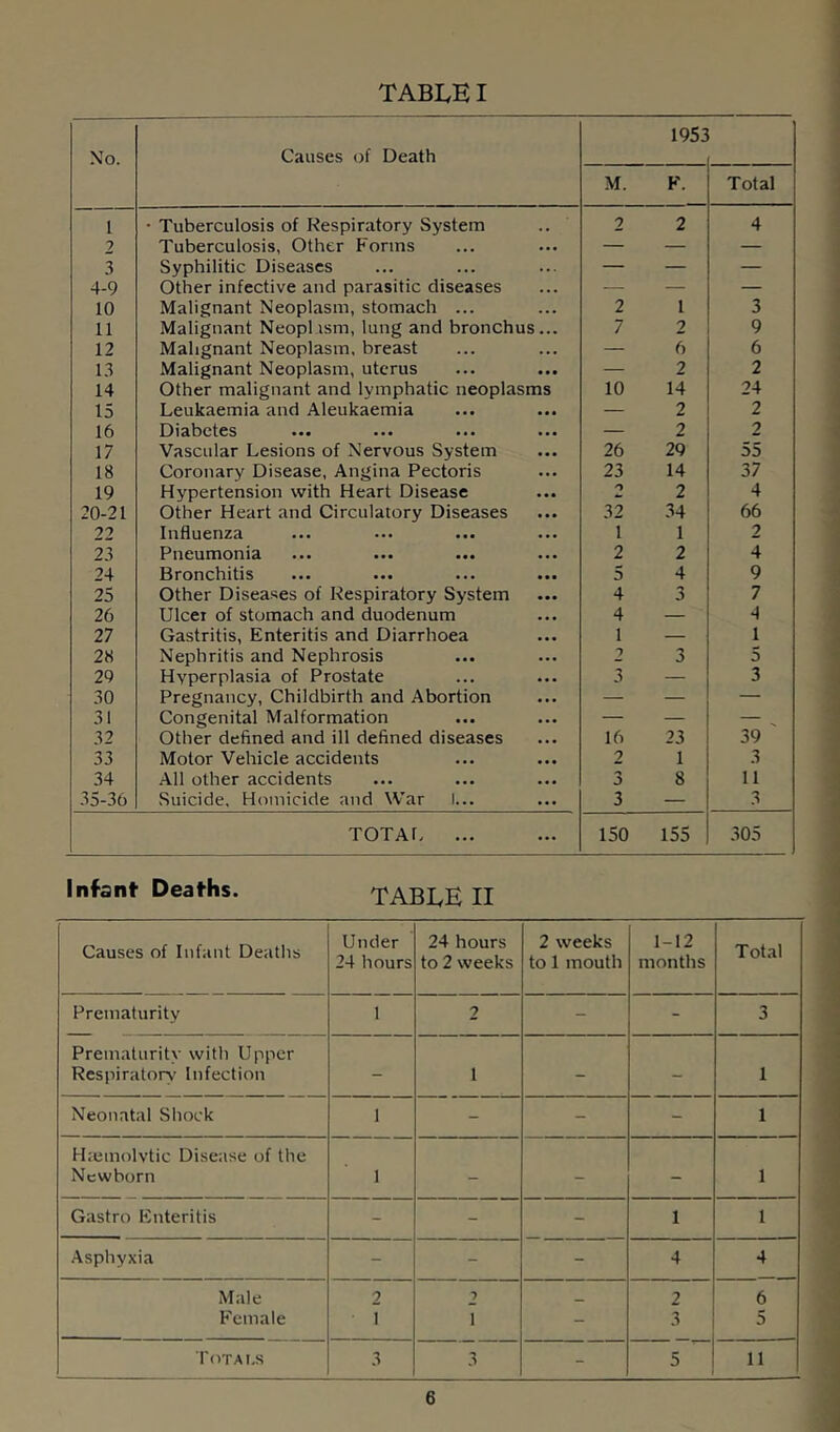 No. Causes of Death 1953 M. K. Total 1 • Tuberculosis of Respiratory System 2 2 4 2 Tuberculosis, Other Forms — — — 3 Syphilitic Diseases — — — 4-9 Other infective and parasitic diseases — — — 10 Malignant Neoplasm, stomach ... 2 1 3 11 Malignant Neopl ism, lung and bronchus... 7 2 9 12 Malignant Neoplasm, breast — 6 6 13 Malignant Neoplasm, uterus — 2 2 14 Other malignant and lymphatic neoplasms 10 14 24 15 Leukaemia and Aleukaemia — 2 2 16 Diabetes — 2 2 17 Vascular Lesions of Nervous System 26 29 55 18 Coronary Disease, Angina Pectoris 23 14 37 19 Hypertension with Heart Disease O 2 4 20-21 Other Heart and Circulatory Diseases 32 34 66 22 Influenza 1 1 2 23 Pneumonia 2 2 4 24 Bronchitis 5 4 9 25 Other Diseases of Respiratory System 4 3 7 26 Ulcer of stomach and duodenum 4 — 4 27 Gastritis, Enteritis and Diarrhoea 1 — 1 28 Nephritis and Nephrosis 2 3 5 29 Hyperplasia of Prostate 3 — 3 30 Pregnancy, Childbirth and Abortion — — — 31 Congenital Malformation — — — 32 Other defined and ill defined diseases 16 23 39 33 Motor Vehicle accidents 2 1 3 34 All other accidents 3 8 11 35-36 Suicide, Homicide and War 1... 3 — 3 TOTAr> ... 150 155 305 Infant Deaths. TABLE II Causes of Infant Deatlis Under 24 hours 24 hours to 2 weeks 2 weeks to 1 mouth 1-12 months Total Prematurity 1 2 - - 3 Prematurity with Upper Respiratory Infection - 1 - - 1 Neonatal Sliock 1 - - - 1 Hiemolvtic Disease of the Newborn 1 - - - 1 Gastro Enteritis - - - 1 1 .■\sphyxia - - - 4 4 Male 2 2 2 6 Female 1 1 - 3 5 Totai.s 3 3 - 5 11