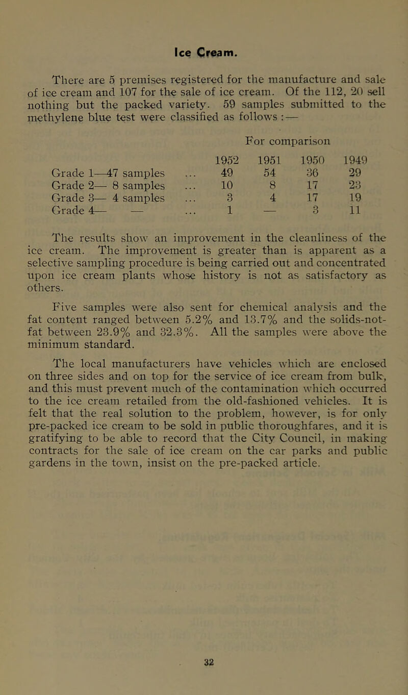 Ice Cream. There are 5 premises registered for the manufacture and sale of ice cream and 107 for the sale of ice cream. Of the 112, 20 sell nothing but the packed variety. 59 samples submitted to the methylene blue test were classified as follows : — For comparison 1952 1951 1950 1949 Grade 1—47 samples 49 54 36 29 Grade 2— 8 samples 10 8 17 23 Grade 3— 4 samples 3 4 17 19 Grade 4— — 1 — 3 11 The results show an improvement in the cleanliness of the ice cream. The impi'ovement is greater than is apparent as a selective sampling procedure is being carried out and concentrated upon ice cream plants whose history is not as satisfactory as others. Five samples were also sent for chemical analysis and the fat content ranged between 5.2% and 13.7% and the solids-not- fat between 23.9% and 32.3%. All the samples were above the minimum standard. The local manufacturers have vehicles which are enclosed on three sides and on top for the service of ice cream from bulk, and this must prevent much of the contamination which occurred to the ice cream retailed from the old-fashioned vehicles. It is felt that the real solution to the problem, however, is for only pre-packed ice cream to be sold in public thoroughfares, and it is gratifying to be able to record that the City Council, in making contracts for the sale of ice cream on the car parks and public gardens in the town, insist on the pre-packed article.