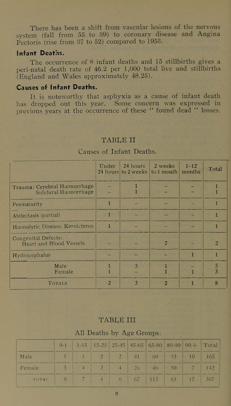 There has been a shift from vascular lesions of the nervous system (fall from 55 to 39) to coronary disease and Angina Pectoris (rise from 37 to 52) compared to 1953. Infant Deaths. The occurrence of 8 infant deaths and 15 stillbirths gives a peri-natal death rate of 46.2 per 1,000 total live and stillbirths (England and Wales approximately 48.25). Causes of Infant Deaths. It is noteworthy that asphyxia as a cause of infant death has dropped out this year. Some concern was expressed in previous years at the occurrence of these “ found dead ” losses. TABLE II Causes of Infant Deaths. Under 24 hours 24 hours to 2 weeks 2 weeks to 1 mouth 1-12 months Total Trauma: Cerebral Htemorrhage - 1 - - 1 Subdural Phemorrhage - 1 — 1 Prematurity 1 - - - 1 .atelectasis (partial) 1 - - - 1, Hmmolytic Disease, Kemicterus 1 - - - 1 Congenital Defects: Heart and Blood Vessels - - 2 - 2 Hydrocephalus - - - 1 1 Male 1 3 1 _ 5 Female 1 - 1 1 3 Totals 2 3 2 1 8 TABLE III All Deaths by Age Groups. 0-1 1-l.S I.3-2.3 2.3-4.3 4.3-6.3 6.3-SO [ 80-00 00-f Total Male 5 ■3 1 2 41 60 1 33 10 165 Female 3 4 2 4 26 4(1 1 .30 7 142 TliTAI. 8 7 ' 4 6 67 11-3 1 83 1 17 307 fi