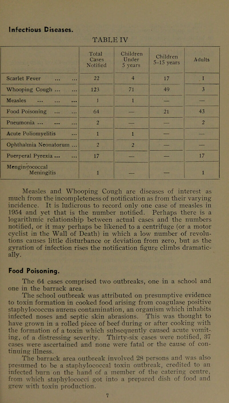 Infectious Diseases. TABLE IV Total Cases Notified Children Under 5 years Children 5-15 years Adults Scarlet Fever 22 4 17 I Whooping Cough 12.^ 71 49 3 Measles I 1 — — Food Poisoning 64 — 21 43 Pneumonia 2 — — 2 Acute Poliomyelitis 1 1 — — Ophthalmia Neonatorum ... 2 2 — — Puerperal Pyrexia 17 — — 17 Mengingococcal Meningitis 1 — — 1 Measles and Whooping Cough are diseases of interest as much from the incompleteness of notification as from their varying incidence. It is ludicrous to record only one case of measles in 1954 and yet that is the number notified. Perhaps there is a logarithmic relationship between actual cases and the numbers notified, or it may perhaps be likened to a centrifuge (or a motor cyclist in the Wall of Death) in which a low number of revolu- tions causes little disturbance or deviation from zero, but as the gyration of infection rises the notification figure climbs dramatic- ally. Food Poisoning. The 64 cases comprised two outbreaks, one in a school and one in the barrack area. The school outbreak was attributed on presumptive evidence to toxin formation in cooked food arising from coagulase positive staphylococcus aureus contamination, an organism which inhabits infected noses and septic skin abrasions. This was thought to have grown in a rolled piece of beef during or after cooking with the formation of a toxin which subsequently cau.sed acute vomit- ing, of a distressing severity. Thirty-six cases were notified, 37 cases were ascertained and none were fatal or the cause of con- tinuing illness. The barrack area outbreak involved 28 persons and was also presumed to be a staphylococcal toxin outbreak, credited to an infected burn on the hand of a member of the catering centre, from which staphylococci got into a prepared dish of food and grew with toxin production.