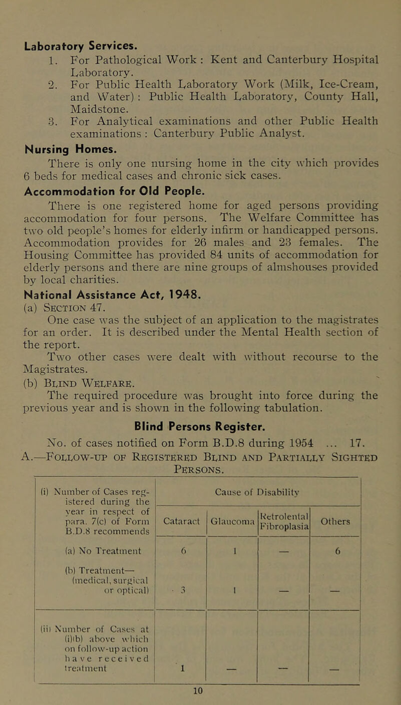 Laboratory Services. 1. For Pathological Work : Kent and Canterbury Hospital Laboratory. 2. For Public Health Laboratory Work (Milk, Ice-Cream, and Water) : Public Health Laboratory, County Hall, Maidstone. 3. For Analytical examinations and other Public Health examinations : Canterbury Public Analyst. Nursing Homes. There is only one nursing home in the city which provides 6 beds for medical cases and chronic sick cases. Accommodation for Old People. There is one registered home for aged persons providing accommodation for four persons. The Welfare Committee has two old people’s homes for elderly infirm or handicapped persons. Accommodation provides for 26 males and 23 females. The Housing Committee has provided 84 units of accommodation for elderly persons and there are nine groups of almshouses provided by local charities. National Assistance Act, 1948. (a) Section 47. One case was the subject of an application to the magistrates for an order. It is described under the Mental Health section of the report. Two other cases were dealt with without recourse to the Magistrates. (b) Blind Welfare. The required procedure was brought into force during the previous year and is shown in the following tabulation. Blind Persons Register. No. of cases notified on Form B.D.8 during 1954 ... 17. A.—Follow-up of Registered Blind and Partially Sighted Persons. (i) Number of Cases reg- istered during the Cause of Disability year in respect of para. 7(c) of Form B.D.8 recommends Cataract Glaucoma Rctrolental Fibroplasia Others (a) No Treatment 6 1 — 6 (b) Treatment— (medical, surgical or optical) • .1 1 — — (iii Number of Cases at (i)ib) above which on follow-up action have received treatment 1 -