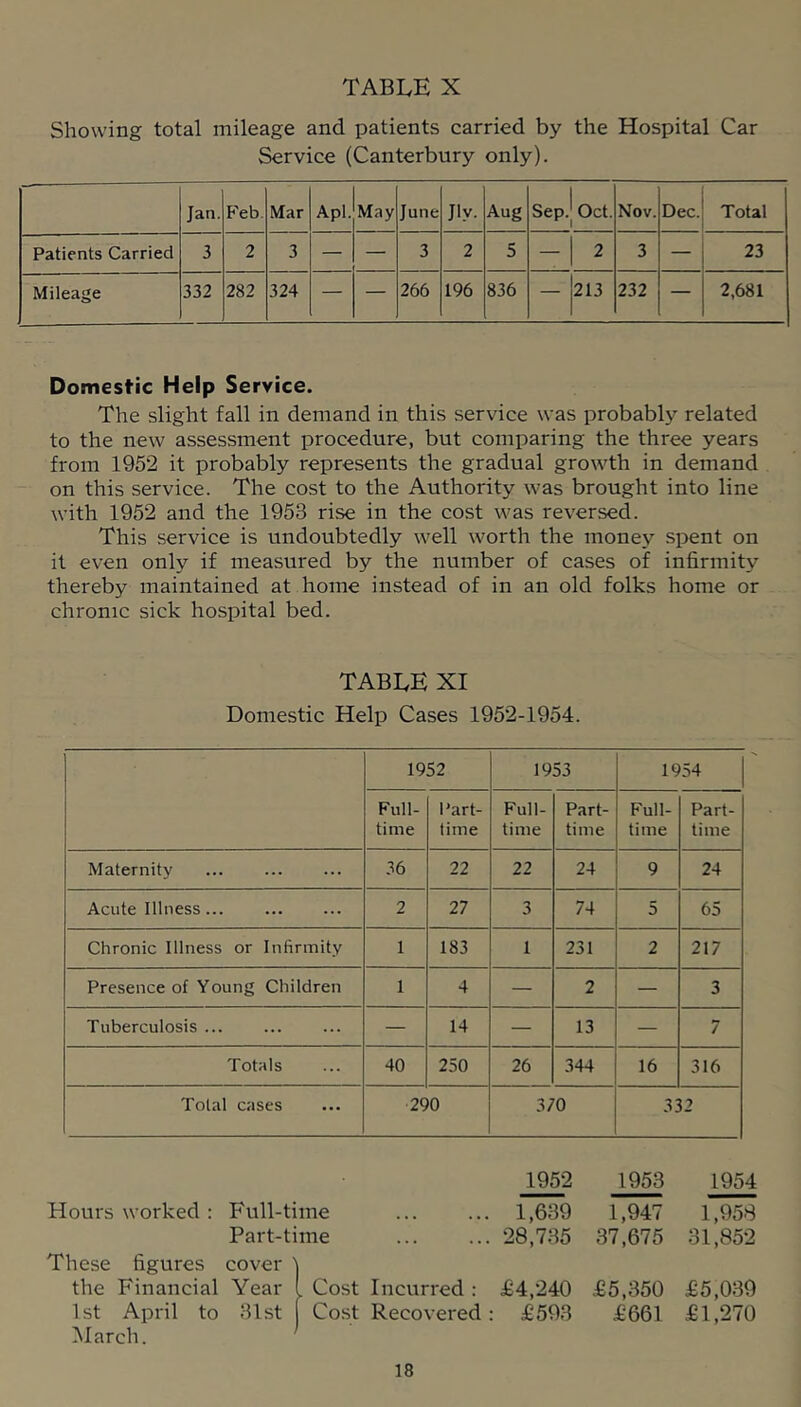 TABLE X Showing total mileage and patients carried by the Hospital Car Service (Canterbury only). Jan. Feb. Mar Apl. May June Jl.v. Aug Sep.j Oct. Nov. Dec. Total Patients Carried 3 2 3 — — 3 2 5 — 2 3 — 23 Mileage 332 282 324 — — 266 196 836 — 213 232 — 2,681 Domestic Help Service. The slight fall in demand in this service was probably related to the new assessment procedure, but comparing the three years from 1952 it probably represents the gradual growth in demand on this service. The cost to the Authority was brought into line with 1952 and the 1953 rise in the cost was reversed. This service is undoubtedly well worth the money spent on it even only if measured by the number of cases of infirmity thereby maintained at home instead of in an old folks home or chronic sick hospital bed. table XI Domestic Help Cases 1952-1954. 1952 1953 1954 Full- time Part- time Full- time Part- time Full- time Part- time Maternity ... 36 22 22 24 9 24 Acute Illness 2 27 3 74 5 65 Chronic Illness or Infirmity 1 183 1 231 2 217 Presence of Young Children 1 4 — 2 — 3 Tuberculosis — 14 — 13 — 7 Totals 40 250 26 344 16 316 Total cases 290 370 332 1952 1953 1954 Hours worked : Full-time 1,639 1,947 1,958 Part-time 28,735 37,675 31,852 These figures cover ) the Financial Year 1 Cost Incurred : £4,240 £5,350 £5,039 1st April to March. 31st j Co.st Recovered : : £593 £661 £1,270