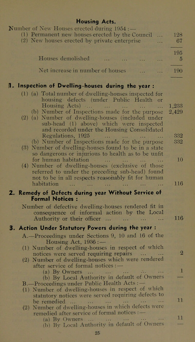 Housing Acts. Kumber of New Houses erected during 1954 : — (1) Permanent new houses erected by the Council ... 128 (2) New houses erected bj^' private enterprise ... 67 195 Houses demolished ... ... ... ... 5 Net increase in number of houses ... ... 190 |1. Inspection of Dwelling-houses during the year : (1) (a) Total number of dwelling-houses inspected for housing defects (under Public Health or Housing Acts) 1,233 (b) Number of Inspections made for the purpose 2,429 (2) (a) Number of dwelling-houses (included under sub-head (1) above) which were inspected and recorded under the Housing Consolidated Regulations, 1925 ... ... ... ... . 332 (b) Number of Inspections made for the purpose 332 (3) Number of dwelling-houses found to be in a state so dangerous or injurious to health as to be unfit for human habitation ... ... ... ... 10 (4) Number of dwelling-hou.ses (exclusive of those referred to under the preceding sub-head) found not to be in all respects reasonably fit for human habitation ... ... ... ... ... ... 116 2. Remedy of Defects during year Without Service of Formal Notices : Number of defective dwelling-houses rendered fit in consequence of informal action by the Tocal Authority or their officer ... ... ... ... 116 3. Action Under Statutory Powers during the year : A. —Proceedings under Sections 9, 10 and 16 of the Housing Act, 1936 : — (1) Number of dwelling-houses in respect of which notices were served requiring repairs ... .•• *2 (2) Number of dwelling-houses which were rendered after service of formal notices : — (a) By Owners ... ... ... ••• 1 (b) By Local Authority in default of Owners — B. —Proceedings under Public Health Acts : — (1) Number of dwelling-houses in respect of which statutory notices were served requiring defects to be remedied ... ... ... ••• ••• ••• (2) Number of dwelling-houses in which defects were remedied after service of formal notices : — (a) By Owners ... ... ... .•• ••• (b) By Local Autliority in default of Owners —-