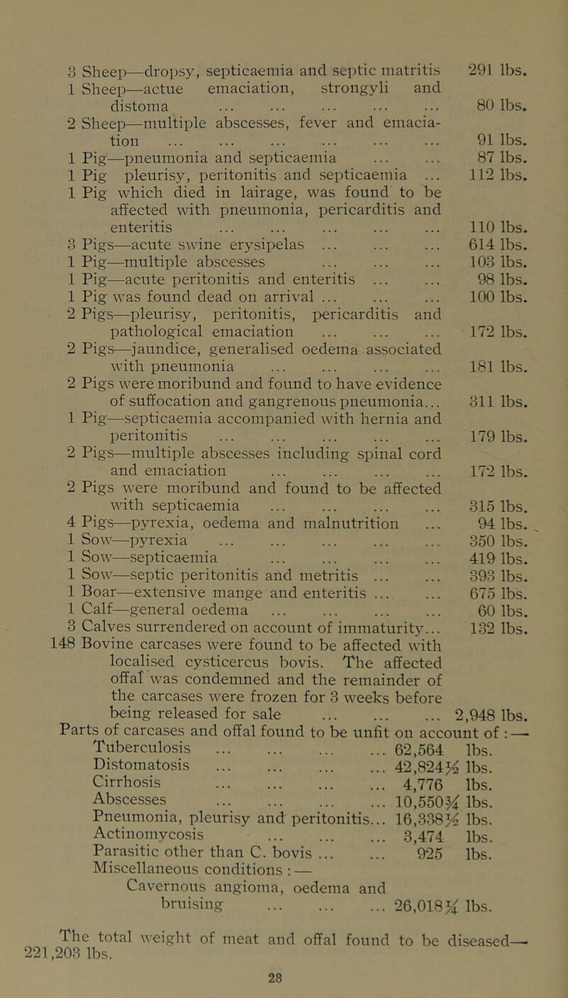 8 Sheep—dropsy, septicaemia and septic matritis 1 Sheep—actue emaciation, strongyli and distoma 2 Sheep—multiple abscesses, fever and emacia- tion 1 Pig—pneumonia and septicaemia 1 Pig pleurisy, peritonitis and septicaemia ... 1 Pig which died in lair age, was found to be affected with pneumonia, pericarditis and enteritis 3 Pigs—acute swine erj'-sipelas ... 1 Pig—multiide abscesses 1 Pig—acute peritonitis and enteritis ... 1 Pig was found dead on arrival ... 2 Pigs—pleurisy, peritonitis, pericarditis and pathological emaciation 2 Pigs—jaundice, generalised oedema associated with pneumonia 2 Pigs were moribund and found to have evidence of suffocation and gangrenous pneumonia... 1 Pig—.septicaemia accompanied with hernia and peritonitis 2 Pigs—multiple abscesses including spinal cord and emaciation 2 Pigs were moribund and found to be affected with septicaemia 4 Pigs—pyrexia, oedema and malnutrition 1 Sow—pyrexia 1 Sow—septicaemia ... ... 1 Sow—septic peritonitis and metritis ... 1 Boar—extensive mange and enteritis ... 1 Calf—general oedema 291 lbs. 80 lbs. 91 lbs. 87 lbs. 112 lbs. 110 lbs. 614 lbs. 103 lbs. 98 lbs. 100 lbs. 172 lbs. 181 lbs. 311 lbs. 179 lbs. 172 lbs. 315 lbs. 94 lbs. 350 lbs. 419 lbs. 393 lbs. 675 lbs. 60 lbs. 132 lbs. 3 Calves surrendered on account of immaturit}*... 148 Bovine carcases were found to be affected with locali.sed cysticercus bovis. The affected oflfaf was condemned and the remainder of the carca.ses were frozen for 3 weeks before being released for sale 2,948 lbs. Parts of carcases and offal found to be unfit on account of ; — Tuberculosis Di.stomatosis Cirrhosis Abscesses Pneumonia, pleurisy and peritonitis Actinomycosis Parasitic other than C. bovis ... Miscellaneous conditions : — Cavernous angioma, oedema and bruising 62,564 lbs. 42,824K lbs. 4,776 lbs. 10,550M lbs. 16,338J4 lbs. 3,474 lbs. 925 lbs. 2Q,01&% lbs. The total weight of meat and offal found to be diseased— 221,203 lbs.
