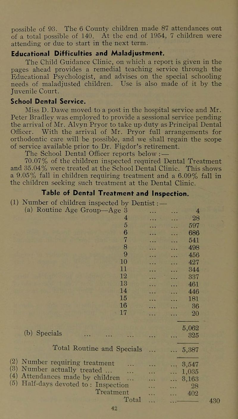 possible of 93. The 6 Count}^ children made 87 attendances out of a total possible of 140. At the end of 1954, 7 children were attending or due to start in the next term. Educational Difficulties and Maladjustment. The Child Guidance Clinic, on which a report is given in the pages ahead provides a remedial teaching service through the Educational Psychologist, and advises on the special schooling needs of maladjusted children. Use is also made of it by the Juvenile Court. School Dental Service. Miss D. Dawe moved to a post in the hospital service and Mr. Peter Bradley was employed to provide a sessional service pending the arrival of Mr. Alvyn Pryor to take up duty as Principal Dental Officer. With the arrival of Mr. Pryor full arrangements for orthodontic care will be possible, and we shall regain the scope of service available prior to Dr. Figdor’s retirement. The School Dental Officer reports below : — 70.07% of the children inspected required Dental Treatment and 35.04% were treated at the School Dental Clinic. This shows a 9.05% fall in children requiring treatment and a 6.09% fall in the children seeking such treatment at the Dental Clinic. Table of Dental Treatment and Inspection. (1) Number of children inspected by Dentist; — (a) Routine Age Group—Age 3 ... ... 4 4 28 5 597 6 686 7 541 8 498 9 456 10 427 11 344 12 337 13 461 14 446 15 181 16 36 17 20 r. . 5,062 (b) Specials 325 Total Routine and Specials 5,387 (2) Number requiring treatment ... ... ... 3,547 (3) Number actually treated ... ... ... 1035 (4) Attendances made by children ... ... ... 3,163 (5) Half-days devoted to: Inspection ... ... 28 Treatment ... ... 402 Total 430