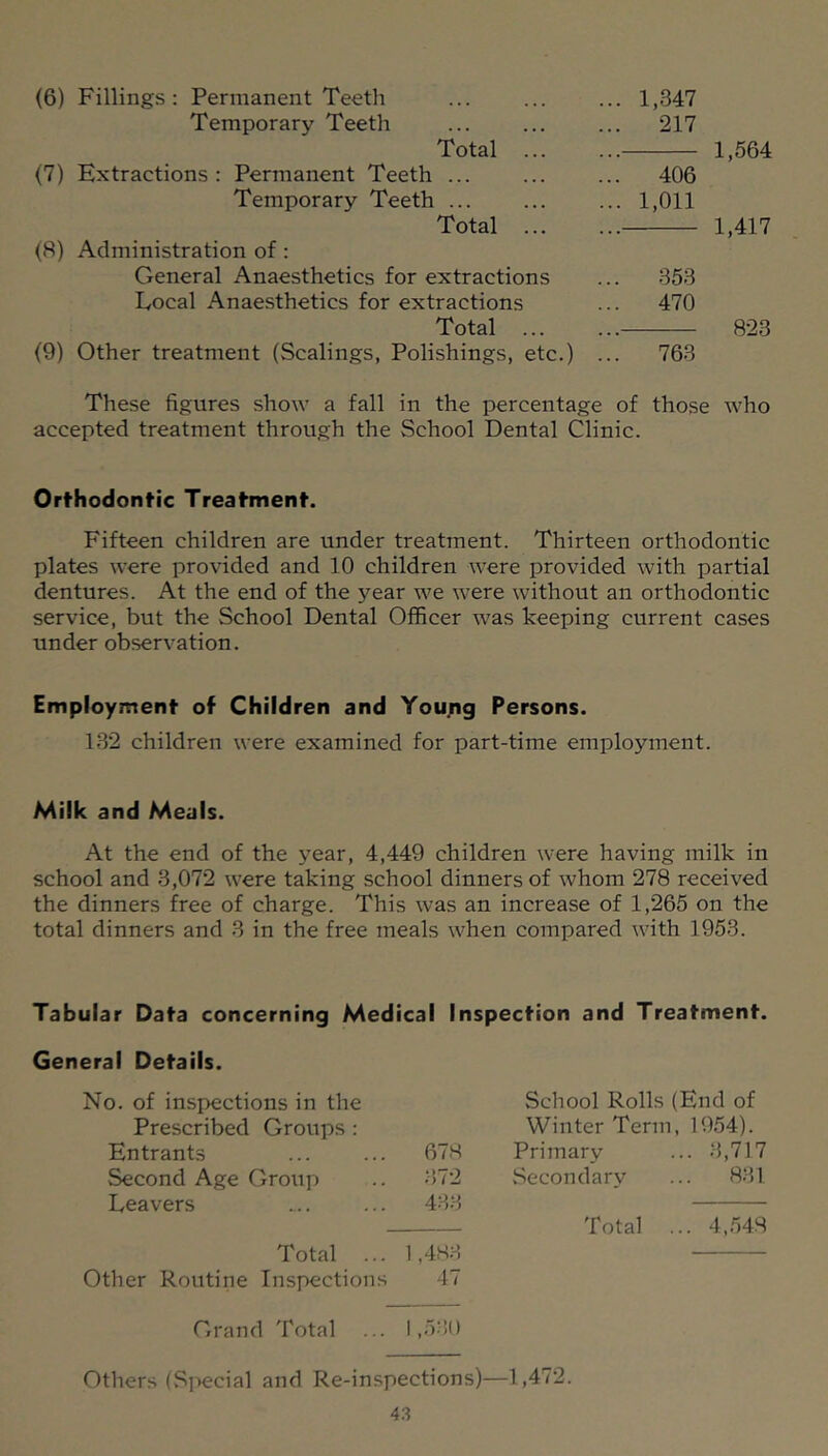 (6) Fillings: Permanent Teeth ... 1,347 Temporary Teeth ... 217 Total ... 1,564 (7) Extractions: Permanent Teeth ... ... 406 Temporary Teeth ... ... 1,011 Total ... 1,417 (8) Administration of: General Anaesthetics for extractions ... 353 Local Anaesthetics for extractions ... 470 Total ... 823 (9) Other treatment (Scalings, Polishings, etc.) ... 763 These figures show a fall in the percentage of those who accepted treatment through the School Dental Clinic. Orthodontic Treatment. Fifteen children are under treatment. Thirteen orthodontic plates were provided and 10 children were provided with partial dentures. At the end of the year we were without an orthodontic service, but the School Dental Officer was keeping current cases under observation. Employment of Children and You;ig Persons. 132 children were examined for part-time employment. Milk and Meals. At the end of the year, 4,449 children were having milk in school and 3,072 were taking school dinners of whom 278 received the dinners free of charge. This was an increase of 1,265 on the total dinners and 3 in the free meals when compared with 1953. Tabular Data concerning Medical Inspection and Treatment. General Details. No. of inspections in the School Rolls (End of Prescribed Groups : Winter Term, 1954). Entrants 678 Primary ... 3,717 Second Age Group 372 Secondary ... 831 Leavers 433 Total ... 4,548 Total 1,483 Other Routine Inspections 47 Grand Total 1,530 Others (Si>ecial and Re-inspections)—1,472.